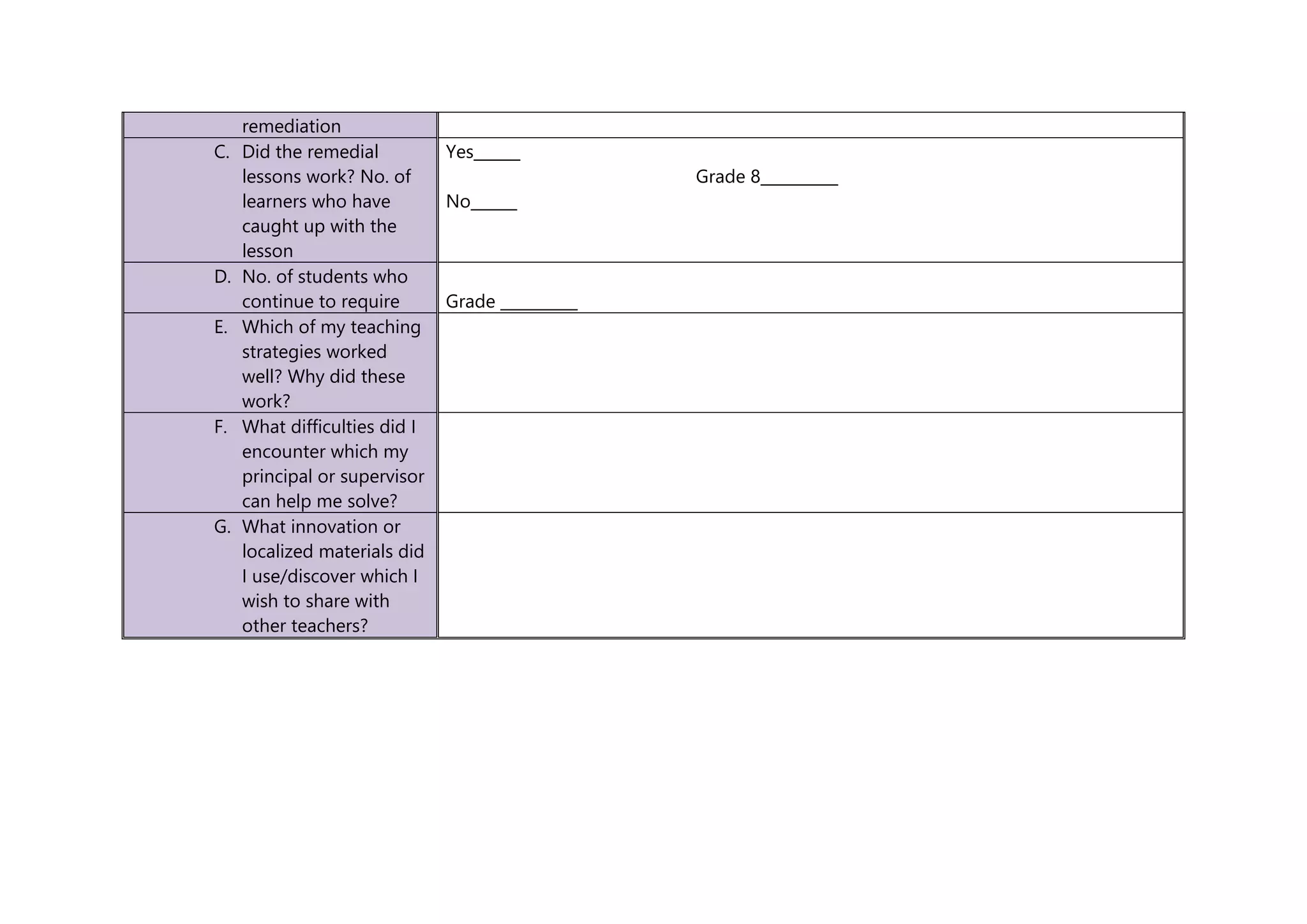 remediation
C. Did the remedial
lessons work? No. of
learners who have
caught up with the
lesson
Yes______
Grade 8__________
No______
D. No. of students who
continue to require Grade __________
E. Which of my teaching
strategies worked
well? Why did these
work?
F. What difficulties did I
encounter which my
principal or supervisor
can help me solve?
G. What innovation or
localized materials did
I use/discover which I
wish to share with
other teachers?
 