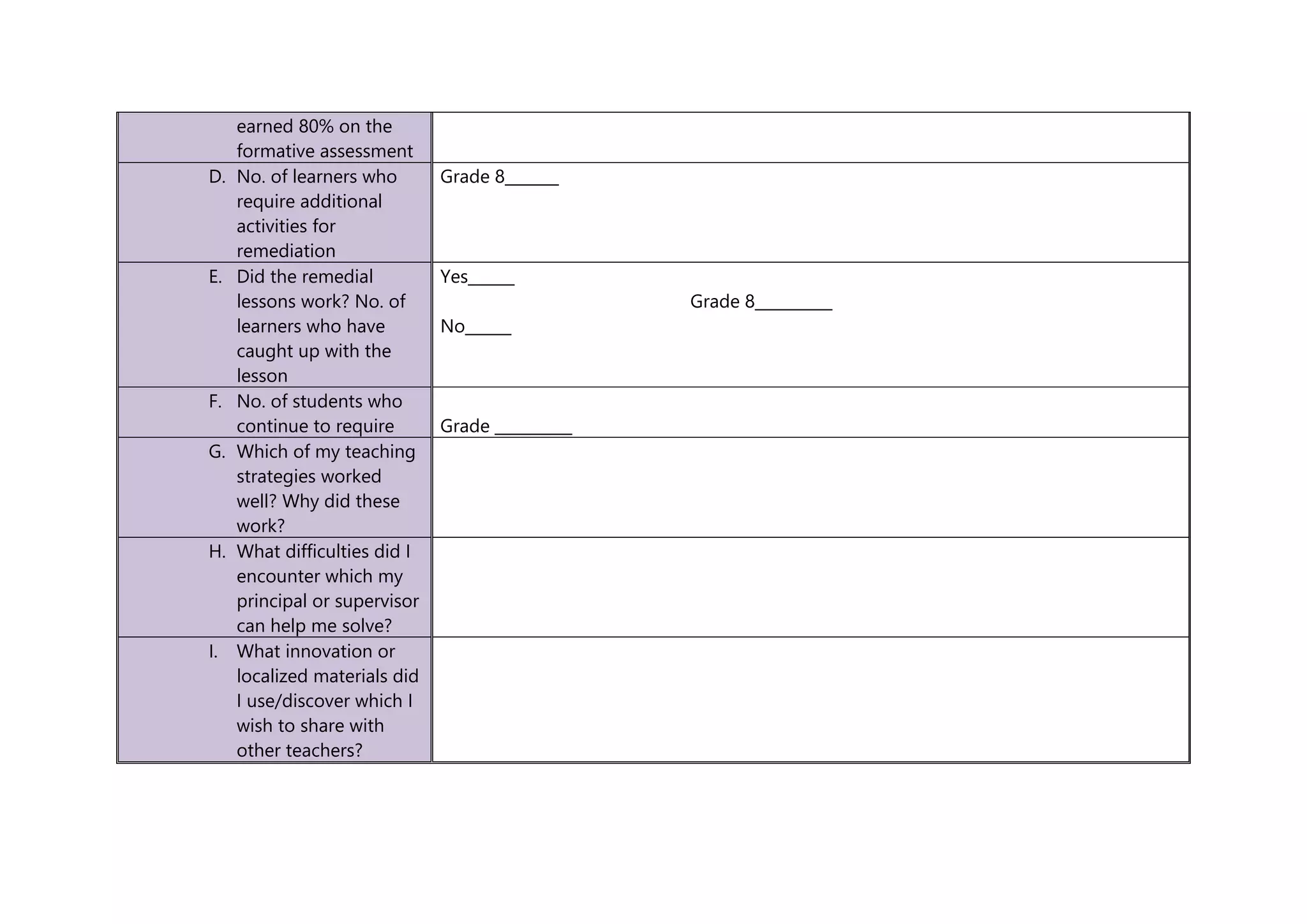earned 80% on the
formative assessment
D. No. of learners who
require additional
activities for
remediation
Grade 8_______
E. Did the remedial
lessons work? No. of
learners who have
caught up with the
lesson
Yes______
Grade 8__________
No______
F. No. of students who
continue to require Grade __________
G. Which of my teaching
strategies worked
well? Why did these
work?
H. What difficulties did I
encounter which my
principal or supervisor
can help me solve?
I. What innovation or
localized materials did
I use/discover which I
wish to share with
other teachers?
 