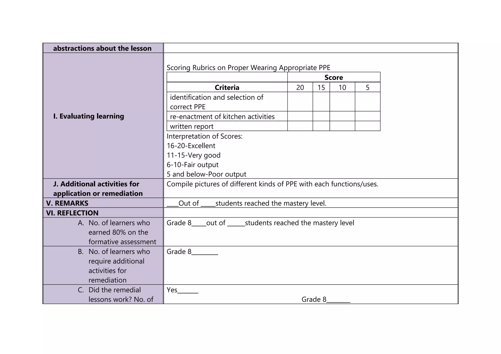abstractions about the lesson
I. Evaluating learning
Scoring Rubrics on Proper Wearing Appropriate PPE
Score
Criteria 20 15 10 5
identification and selection of
correct PPE
re-enactment of kitchen activities
written report
Interpretation of Scores:
16-20-Excellent
11-15-Very good
6-10-Fair output
5 and below-Poor output
J. Additional activities for
application or remediation
Compile pictures of different kinds of PPE with each functions/uses.
V. REMARKS ____Out of _____students reached the mastery level.
VI. REFLECTION
A. No. of learners who
earned 80% on the
formative assessment
Grade 8_____out of ______students reached the mastery level
B. No. of learners who
require additional
activities for
remediation
Grade 8_________
C. Did the remedial
lessons work? No. of
Yes_______
Grade 8________
 