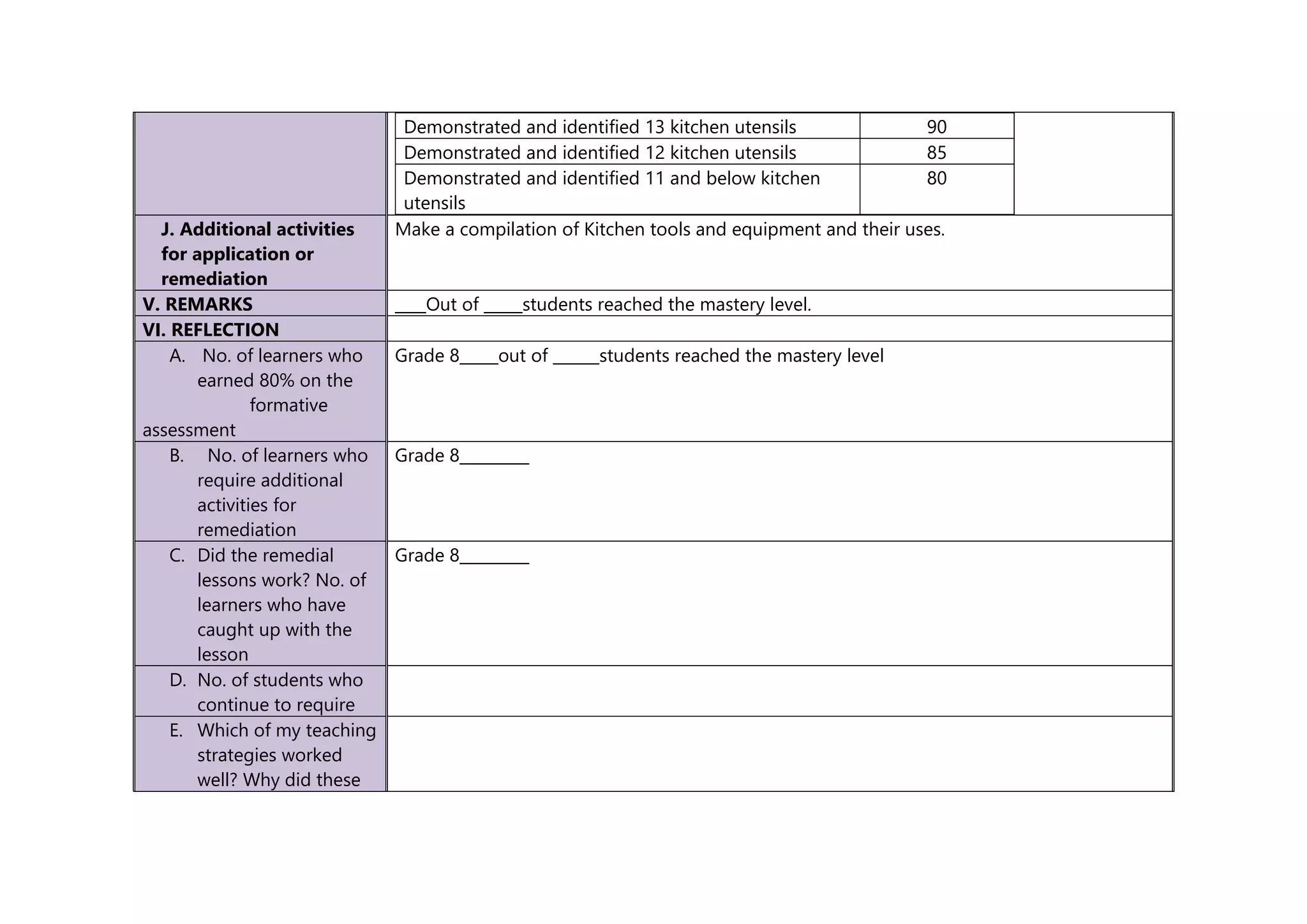 Demonstrated and identified 13 kitchen utensils 90
Demonstrated and identified 12 kitchen utensils 85
Demonstrated and identified 11 and below kitchen
utensils
80
J. Additional activities
for application or
remediation
Make a compilation of Kitchen tools and equipment and their uses.
V. REMARKS ____Out of _____students reached the mastery level.
VI. REFLECTION
A. No. of learners who
earned 80% on the
formative
assessment
Grade 8_____out of ______students reached the mastery level
B. No. of learners who
require additional
activities for
remediation
Grade 8_________
C. Did the remedial
lessons work? No. of
learners who have
caught up with the
lesson
Grade 8_________
D. No. of students who
continue to require
E. Which of my teaching
strategies worked
well? Why did these
 