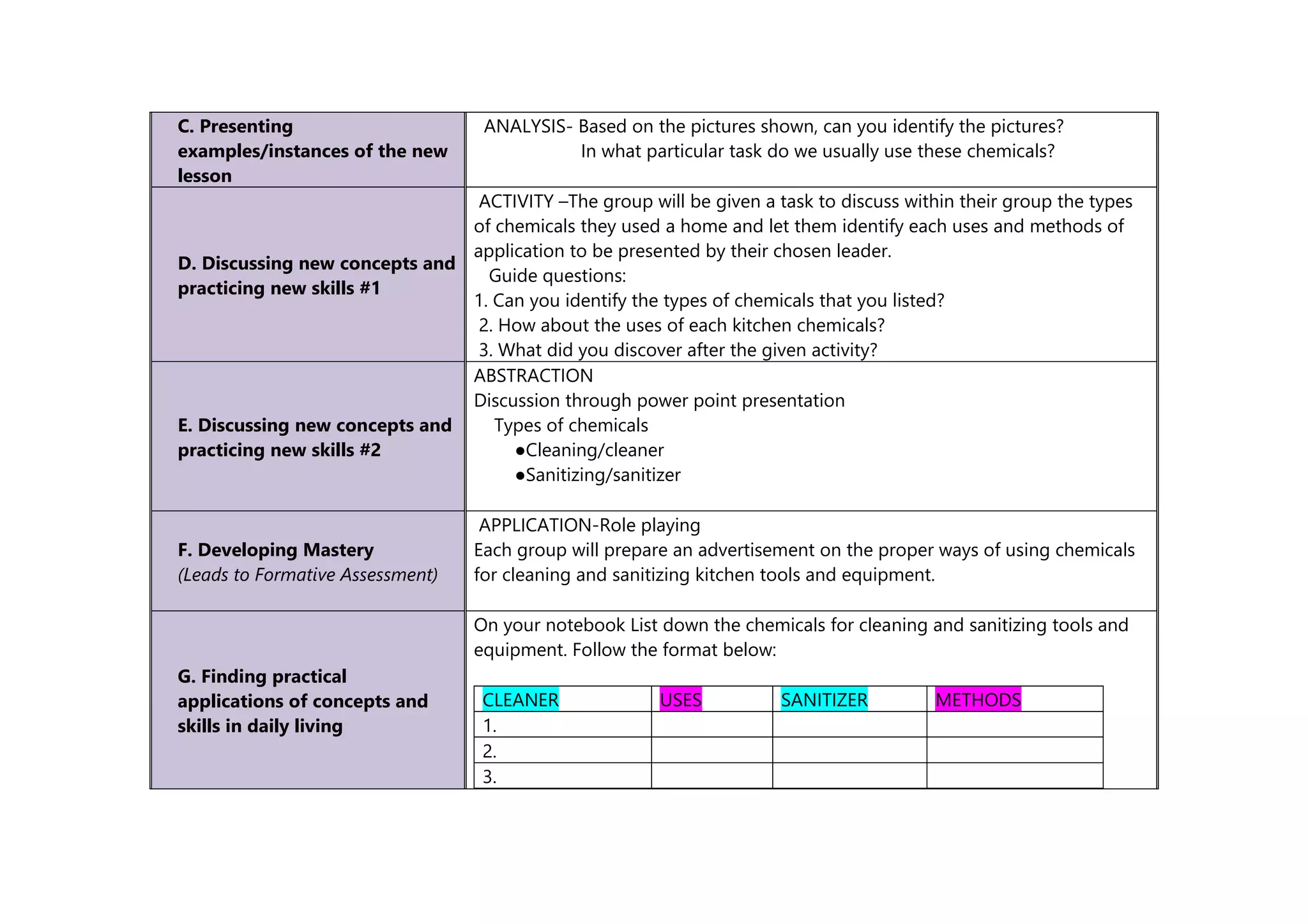 C. Presenting
examples/instances of the new
lesson
ANALYSIS- Based on the pictures shown, can you identify the pictures?
In what particular task do we usually use these chemicals?
D. Discussing new concepts and
practicing new skills #1
ACTIVITY –The group will be given a task to discuss within their group the types
of chemicals they used a home and let them identify each uses and methods of
application to be presented by their chosen leader.
Guide questions:
1. Can you identify the types of chemicals that you listed?
2. How about the uses of each kitchen chemicals?
3. What did you discover after the given activity?
E. Discussing new concepts and
practicing new skills #2
ABSTRACTION
Discussion through power point presentation
Types of chemicals
●Cleaning/cleaner
●Sanitizing/sanitizer
F. Developing Mastery
(Leads to Formative Assessment)
APPLICATION-Role playing
Each group will prepare an advertisement on the proper ways of using chemicals
for cleaning and sanitizing kitchen tools and equipment.
G. Finding practical
applications of concepts and
skills in daily living
On your notebook List down the chemicals for cleaning and sanitizing tools and
equipment. Follow the format below:
CLEANER USES SANITIZER METHODS
1.
2.
3.
 