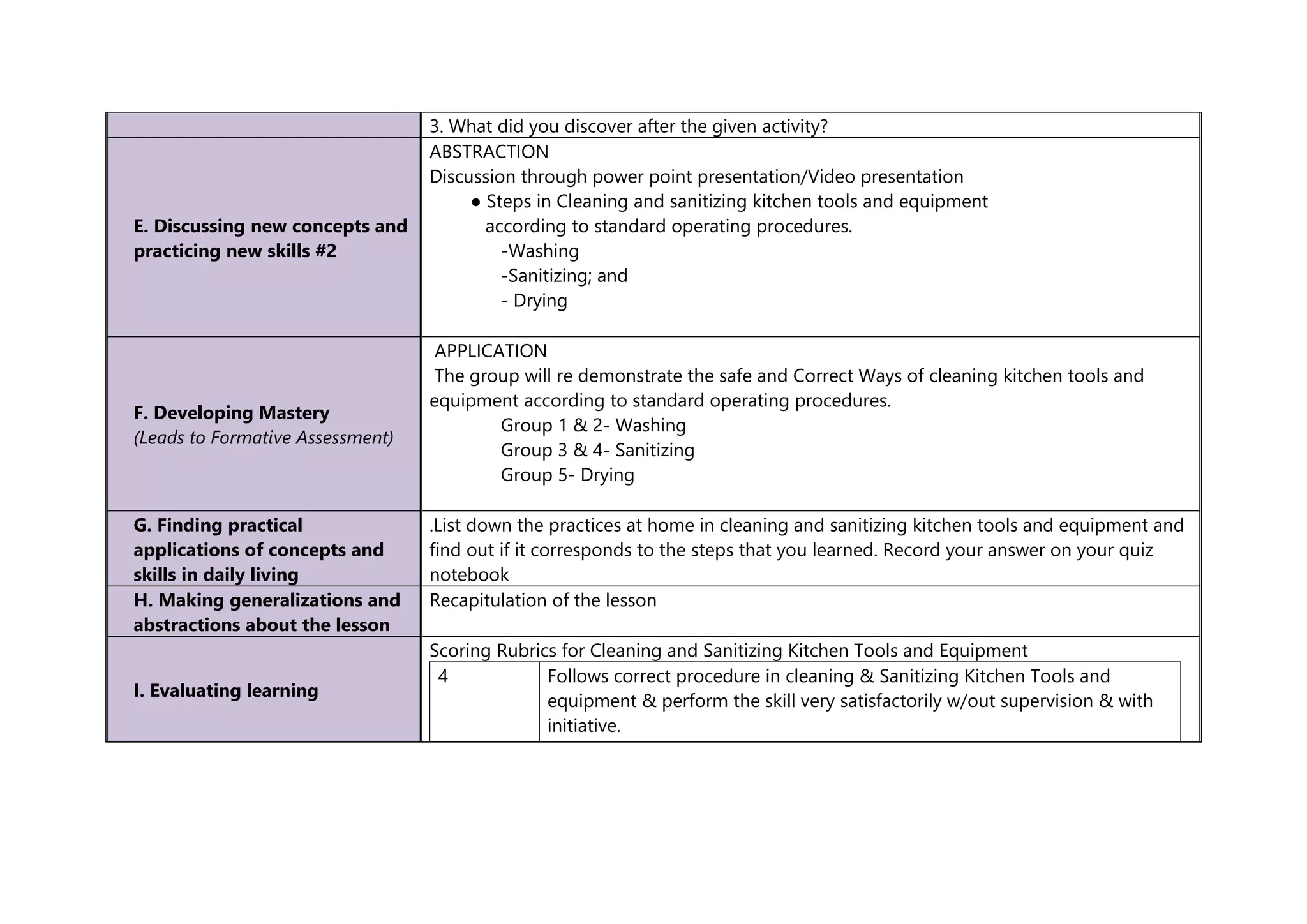 3. What did you discover after the given activity?
E. Discussing new concepts and
practicing new skills #2
ABSTRACTION
Discussion through power point presentation/Video presentation
● Steps in Cleaning and sanitizing kitchen tools and equipment
according to standard operating procedures.
-Washing
-Sanitizing; and
- Drying
F. Developing Mastery
(Leads to Formative Assessment)
APPLICATION
The group will re demonstrate the safe and Correct Ways of cleaning kitchen tools and
equipment according to standard operating procedures.
Group 1 & 2- Washing
Group 3 & 4- Sanitizing
Group 5- Drying
G. Finding practical
applications of concepts and
skills in daily living
.List down the practices at home in cleaning and sanitizing kitchen tools and equipment and
find out if it corresponds to the steps that you learned. Record your answer on your quiz
notebook
H. Making generalizations and
abstractions about the lesson
Recapitulation of the lesson
I. Evaluating learning
Scoring Rubrics for Cleaning and Sanitizing Kitchen Tools and Equipment
4 Follows correct procedure in cleaning & Sanitizing Kitchen Tools and
equipment & perform the skill very satisfactorily w/out supervision & with
initiative.
 
