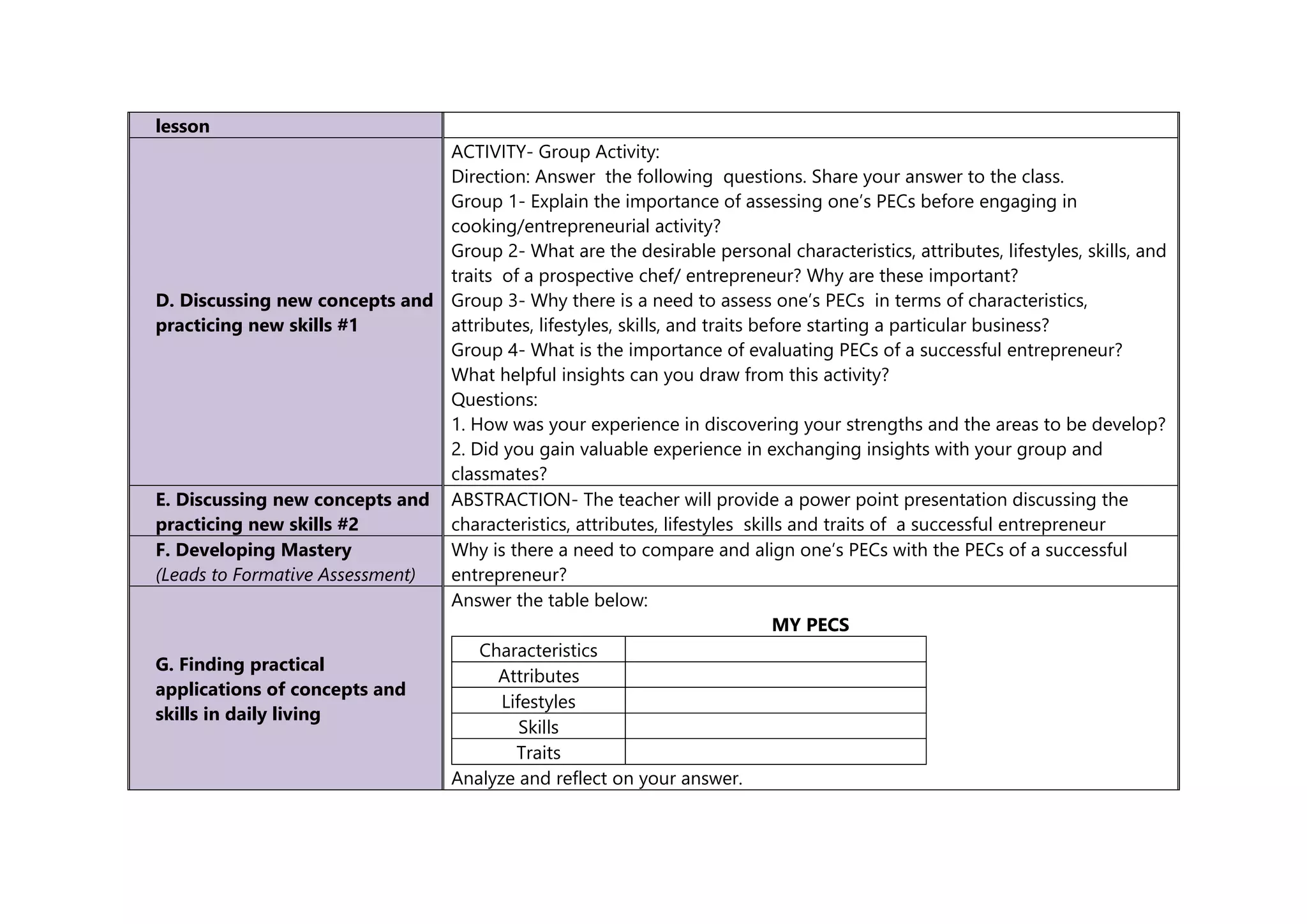 lesson
D. Discussing new concepts and
practicing new skills #1
ACTIVITY- Group Activity:
Direction: Answer the following questions. Share your answer to the class.
Group 1- Explain the importance of assessing one’s PECs before engaging in
cooking/entrepreneurial activity?
Group 2- What are the desirable personal characteristics, attributes, lifestyles, skills, and
traits of a prospective chef/ entrepreneur? Why are these important?
Group 3- Why there is a need to assess one’s PECs in terms of characteristics,
attributes, lifestyles, skills, and traits before starting a particular business?
Group 4- What is the importance of evaluating PECs of a successful entrepreneur?
What helpful insights can you draw from this activity?
Questions:
1. How was your experience in discovering your strengths and the areas to be develop?
2. Did you gain valuable experience in exchanging insights with your group and
classmates?
E. Discussing new concepts and
practicing new skills #2
ABSTRACTION- The teacher will provide a power point presentation discussing the
characteristics, attributes, lifestyles skills and traits of a successful entrepreneur
F. Developing Mastery
(Leads to Formative Assessment)
Why is there a need to compare and align one’s PECs with the PECs of a successful
entrepreneur?
G. Finding practical
applications of concepts and
skills in daily living
Answer the table below:
MY PECS
Characteristics
Attributes
Lifestyles
Skills
Traits
Analyze and reflect on your answer.
 