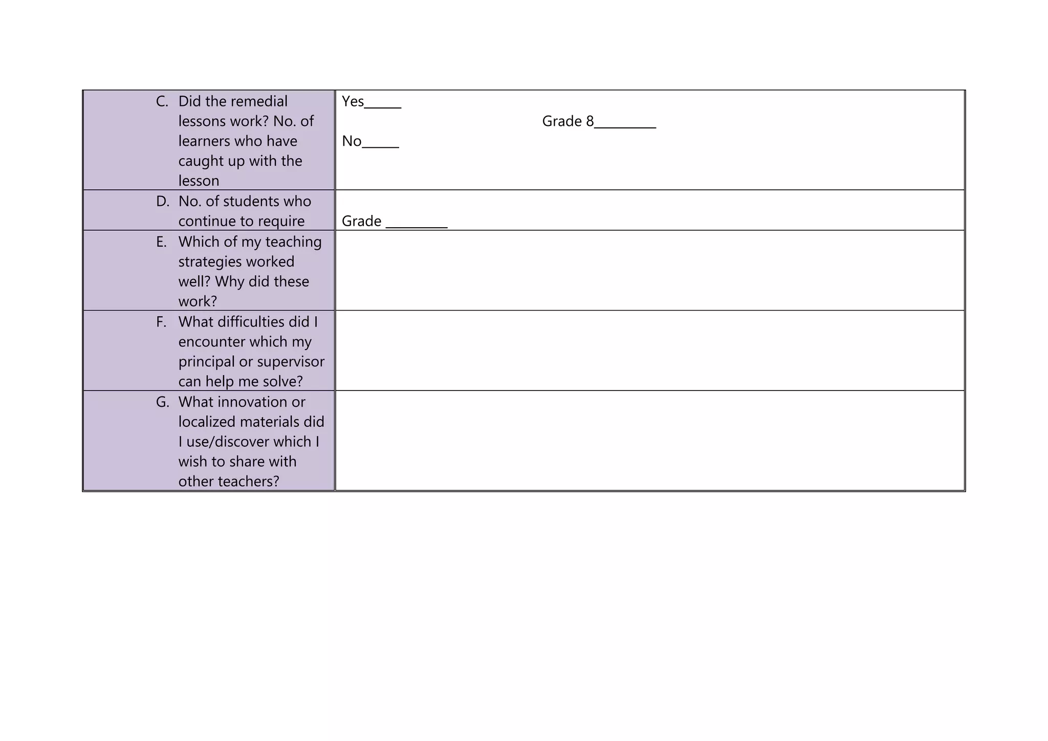 C. Did the remedial
lessons work? No. of
learners who have
caught up with the
lesson
Yes______
Grade 8__________
No______
D. No. of students who
continue to require Grade __________
E. Which of my teaching
strategies worked
well? Why did these
work?
F. What difficulties did I
encounter which my
principal or supervisor
can help me solve?
G. What innovation or
localized materials did
I use/discover which I
wish to share with
other teachers?
 