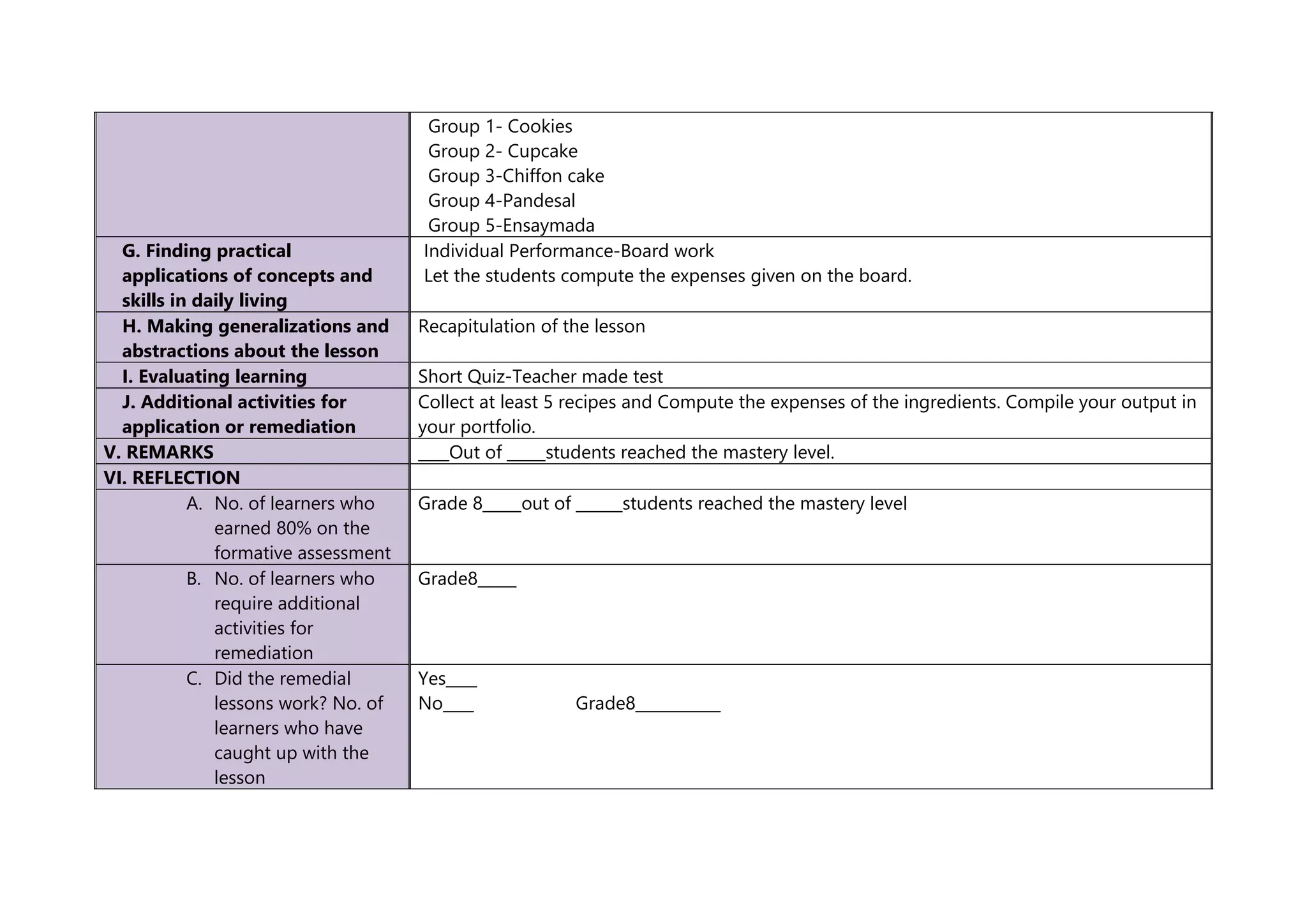 Group 1- Cookies
Group 2- Cupcake
Group 3-Chiffon cake
Group 4-Pandesal
Group 5-Ensaymada
G. Finding practical
applications of concepts and
skills in daily living
Individual Performance-Board work
Let the students compute the expenses given on the board.
H. Making generalizations and
abstractions about the lesson
Recapitulation of the lesson
I. Evaluating learning Short Quiz-Teacher made test
J. Additional activities for
application or remediation
Collect at least 5 recipes and Compute the expenses of the ingredients. Compile your output in
your portfolio.
V. REMARKS ____Out of _____students reached the mastery level.
VI. REFLECTION
A. No. of learners who
earned 80% on the
formative assessment
Grade 8_____out of ______students reached the mastery level
B. No. of learners who
require additional
activities for
remediation
Grade8_____
C. Did the remedial
lessons work? No. of
learners who have
caught up with the
lesson
Yes____
No____ Grade8___________
 