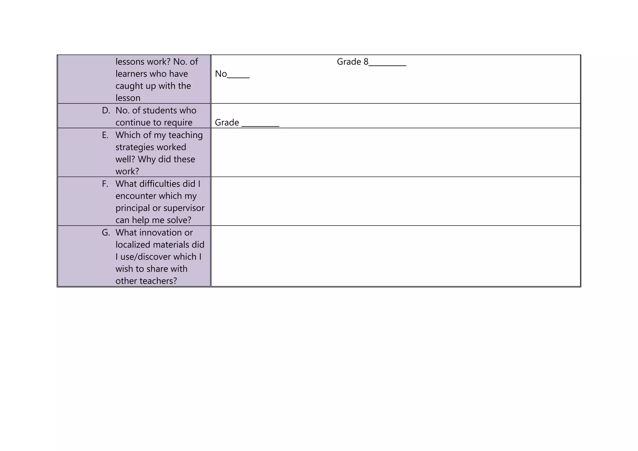 lessons work? No. of
learners who have
caught up with the
lesson
Grade 8__________
No______
D. No. of students who
continue to require Grade __________
E. Which of my teaching
strategies worked
well? Why did these
work?
F. What difficulties did I
encounter which my
principal or supervisor
can help me solve?
G. What innovation or
localized materials did
I use/discover which I
wish to share with
other teachers?
 