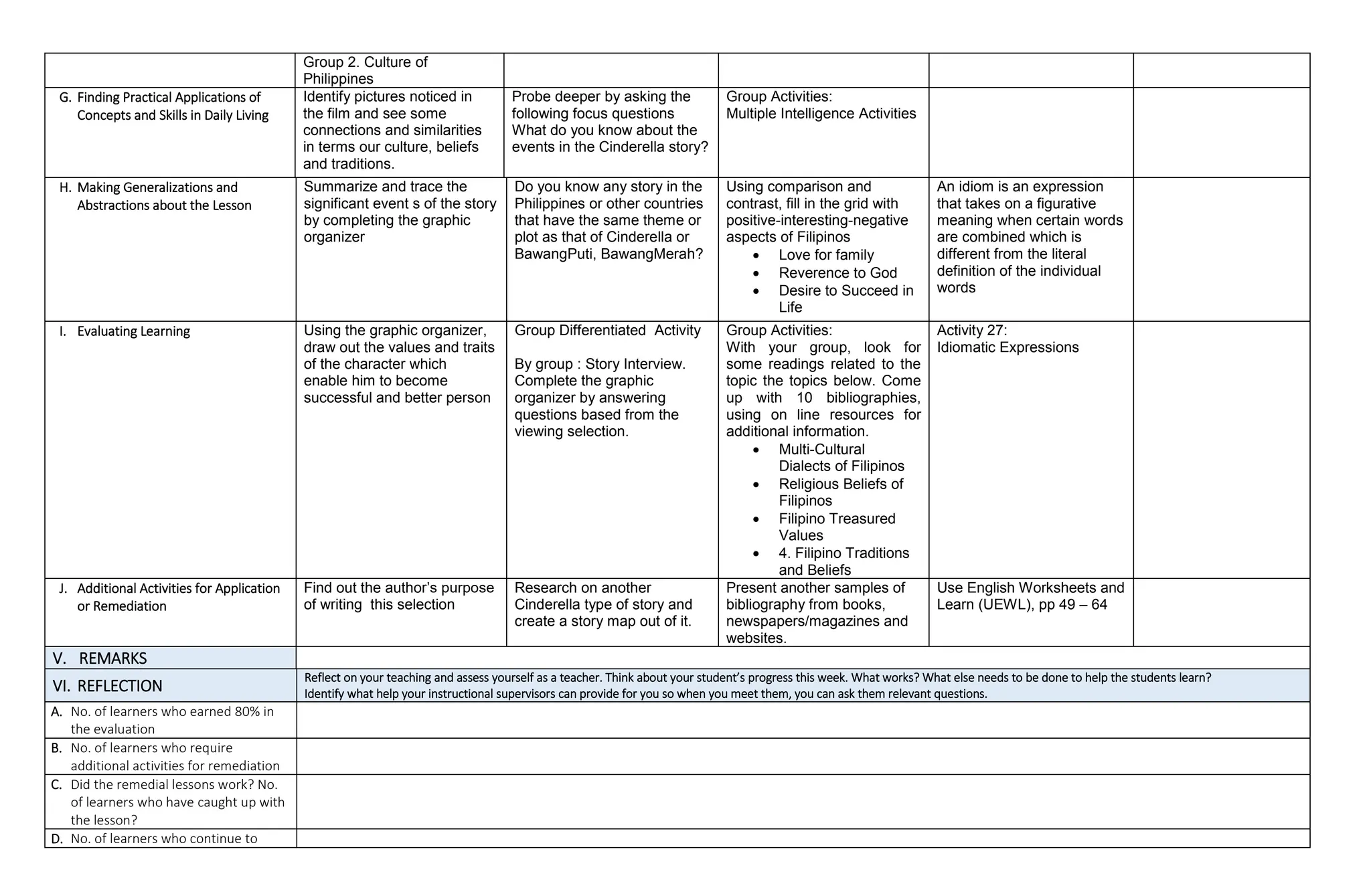 Group 2. Culture of
Philippines
G. Finding Practical Applications of
Concepts and Skills in Daily Living
Identify pictures noticed in
the film and see some
connections and similarities
in terms our culture, beliefs
and traditions.
Probe deeper by asking the
following focus questions
What do you know about the
events in the Cinderella story?
Group Activities:
Multiple Intelligence Activities
H. Making Generalizations and
Abstractions about the Lesson
Summarize and trace the
significant event s of the story
by completing the graphic
organizer
Do you know any story in the
Philippines or other countries
that have the same theme or
plot as that of Cinderella or
BawangPuti, BawangMerah?
Using comparison and
contrast, fill in the grid with
positive-interesting-negative
aspects of Filipinos
 Love for family
 Reverence to God
 Desire to Succeed in
Life
An idiom is an expression
that takes on a figurative
meaning when certain words
are combined which is
different from the literal
definition of the individual
words
I. Evaluating Learning Using the graphic organizer,
draw out the values and traits
of the character which
enable him to become
successful and better person
Group Differentiated Activity
By group : Story Interview.
Complete the graphic
organizer by answering
questions based from the
viewing selection.
Group Activities:
With your group, look for
some readings related to the
topic the topics below. Come
up with 10 bibliographies,
using on line resources for
additional information.
 Multi-Cultural
Dialects of Filipinos
 Religious Beliefs of
Filipinos
 Filipino Treasured
Values
 4. Filipino Traditions
and Beliefs
Activity 27:
Idiomatic Expressions
J. Additional Activities for Application
or Remediation
Find out the author’s purpose
of writing this selection
Research on another
Cinderella type of story and
create a story map out of it.
Present another samples of
bibliography from books,
newspapers/magazines and
websites.
Use English Worksheets and
Learn (UEWL), pp 49 – 64
V. REMARKS
VI. REFLECTION
Reflect on your teaching and assess yourself as a teacher. Think about your student’s progress this week. What works? What else needs to be done to help the students learn?
Identify what help your instructional supervisors can provide for you so when you meet them, you can ask them relevant questions.
A. No. of learners who earned 80% in
the evaluation
B. No. of learners who require
additional activities for remediation
C. Did the remedial lessons work? No.
of learners who have caught up with
the lesson?
D. No. of learners who continue to
 