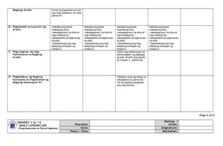 Bagong Aralin Pumili ng Kapareha at suriin
ang mga sitwasyon na nasa
pahina 87.
B. Paghahabi sa Layunin ng
Aralin
-Nakilala ang bawat
makataong kilos
-nakapagsusuri ng kilos at
mga sitwasyong
nakaaapekto sa pagkukusa
ng kilos
-naipaliwanag ang mga
batayang konsepto ng
modyul 5
Nakilala ang bawat
makataong kilos
-nakapagsusuri ng kilos at
mga sitwasyong
nakaaapekto sa pagkukusa
ng kilos
-naipaliwanag ang mga
batayang konsepto ng
modyul 5
Nakilala ang bawat
makataong kilos
-nakapagsusuri ng kilos at
mga sitwasyong
nakaaapekto sa pagkukusa
ng kilos
-naipaliwanag ang mga
batayang konsepto ng
modyul 5
Nakilala ang bawat
makataong kilos
-nakapagsusuri ng kilos at
mga sitwasyong
nakaaapekto sa pagkukusa
ng kilos
-naipaliwanag ang mga
batayang konsepto ng
modyul 5
C. Pag-uugnay ng mga
Halimbawa sa Bagong
Aralin
Gawin ang talahanayan sa
pamamagitan ng paglagay
ng task. Sundin ang panuto
sa Gawain 3 , pahina 90.
D. Pagtalakay ng Bagong
Konsepto at Paglalahad ng
Bagong Kasanayan #1
Talakayin ang mga ideya na
nakapaloob sa pahina 92 –
102 at bigyang kasagutan
ang mga tanong.
Page 2 of 5
GRADES 1 to 12
DAILY LESSON LOG
(Pang-Araw-araw na Tala sa Pagtuturo)
Paaralan:
Baitang /
Antas:
Guro: Asignatura:
Petsa / Oras: Markahan:
 