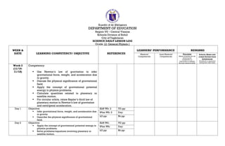 Republic of the Philippines
DEPARTMENT OF EDUCATION
Region VII – Central Visayas
Schools Division of Bohol
City of Tagbilaran
SCIENCE DAILY LESSON LOG
Grade 12: General Physics 1
WEEK &
DATE LEARNING COMPETENCY/ OBJECTIVE REFERENCES
LEARNERS’ PERFORMANCE REMARKS
Mastered
Competencies
Least Mastered
Competencies
TEACHERS
(Notes of teachers for not
achieving the
competency or
intervention to address
the least mastered skills)
SCHOOL HEADS AND
OTHER INSTRUCTION
SUPERVISORS
(Feedback or agreement
during their class visits)
Week 2
(11/14-
11/18)
Competency:
 Use Newton’s law of gravitation to infer
gravitational force, weight, and acceleration due
to gravity.
 Discuss the physical significance of gravitational
field.
 Apply the concept of gravitational potential
energy in physics problems.
 Calculate quantities related to planetary or
satellite motion.
 For circular orbits, relate Kepler’s third law of
planetary motion to Newton’s law of gravitation
and centripetal acceleration.
Day 1 Objective:
 Infer gravitational force, weight, and acceleration due
to gravity.
 Describe the physical significance of gravitational
field.
SLM Wk: 2 TG pp:
IPlan Wk: 2 Day:
LG pp: Bk pp:
Day 2 Objective:
 Apply the concept of gravitational potential energy in
physics problems.
 Solve problems/equations involving planetary or
satellite motion.
SLM Wk: TG pp:
IPlan Wk: Day:
LG pp: Bk pp:
 