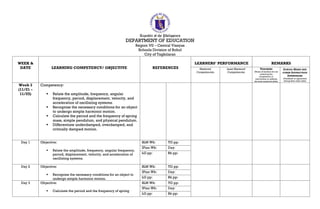 Republic of the Philippines
DEPARTMENT OF EDUCATION
Region VII – Central Visayas
Schools Division of Bohol
City of Tagbilaran
WEEK &
DATE LEARNING COMPETENCY/ OBJECTIVE REFERENCES
LEARNERS’ PERFORMANCE REMARKS
Mastered
Competencies
Least Mastered
Competencies
TEACHERS
(Notes of teachers for not
achieving the
competency or
intervention to address
the least mastered skills)
SCHOOL HEADS AND
OTHER INSTRUCTION
SUPERVISORS
(Feedback or agreement
during their class visits)
Week 3
(11/21 –
11/25)
Competency:
 Relate the amplitude, frequency, angular
frequency, period, displacement, velocity, and
acceleration of oscillating systems.
 Recognize the necessary conditions for an object
to undergo simple harmonic motion.
 Calculate the period and the frequency of spring
mass, simple pendulum, and physical pendulum.
 Differentiate underdamped, overdamped, and
critically damped motion.
Day 1 Objective:
 Relate the amplitude, frequency, angular frequency,
period, displacement, velocity, and acceleration of
oscillating systems.
SLM Wk: TG pp:
IPlan Wk: Day:
LG pp: Bk pp:
Day 2 Objective:
 Recognize the necessary conditions for an object to
undergo simple harmonic motion.
SLM Wk: TG pp:
IPlan Wk: Day:
LG pp: Bk pp:
Day 3 Objective:
 Calculate the period and the frequency of spring
SLM Wk: TG pp:
IPlan Wk: Day:
LG pp: Bk pp:
 