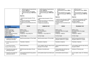  identifies the types of drugs/substances
of abuse H9S-IIc-18
 Monitors periodically one’s progress
towards the fitness goals PE9PF-IIb-h-
28
Objectives:
1. Identify the topics discussed in PE and
Health.
2. Analyze the importance of understanding
the topics in PE and Health.
3. Answer the quiz and activities that will be
given.
 identifies the types of drugs/substances
of abuse H9S-IIc-18
 Monitors periodically one’s progress
towards the fitness goals PE9PF-IIb-h-
28
Objectives:
1. Identify the topics discussed in PE and
Health.
2. Analyze the importance of understanding
the topics in PE and Health.
3. Answers the summative test.
 identifies the types of
drugs/substances of abuse H9S-IIc-
18
 Monitors periodically one’s progress
towards the fitness goals PE9PF-IIb-
h-28
Objectives:
1. Identify the topics discussed in MAPEH.
2. Review and understand each topic
discussed in MAPEH.
3. Answer the quiz and activities that will
be given.
 identifies the types of
drugs/substances of abuse H9S-IIc-
18
 Monitors periodically one’s progress
towards the fitness goals PE9PF-IIb-
h-28
Objectives:
1. Identify the topics discussed in MAPEH.
2. Review and understand each topic
discussed in MAPEH.
3. Answers the Preliminary test.
I. CONTENT REVIEW SUMMATIVE TEST REVIEW PRELIMINARY TEST
II. LEARNING RESOURCES
Reference
Teacher’s Guide Pages MAPEH in Action MAPEH in Action MAPEH in Action MAPEH in Action
Learner’s Material Pages LM in PE and HEALTH LM in PE and HEALTH LM in MUSIC, ARTS, PE, & Health LM in MUSIC, ARTS, PE, & Health
Textbook Pages Expressions Expressions Expressions Expressions
Additional Materials from learning
Resource (LR)portal:
Frontlearners – PE and HEALTH 9 Frontlearners – PE and HEALTH 9 Frontlearners – MAPEH 9 Frontlearners – MAPEH 9
Other Learning Resources YouTube; Google YouTube; Google YouTube; Google YouTube; Google
III. PROCEDURES
A. Reviewing previous lesson or
presenting the new lesson
Recall the previous lesson in PE and Health. Recall the previous lesson in PE and Health. Recall the previous lessons that are
discussed in MAPEH for 2nd Quarter.
Recall the previous lessons that are
discussed in MAPEH for 2nd Quarter.
B. Establishing purpose for the
lesson
Presentation of objectives Presentation of objectives Presentation of objectives Presentation of objectives
C. Presenting examples/
Instance of the new lesson
Identify Social dancing. Let the students review the topics that are
discussed in PE and Health.
Let the students identify the topics in
MAPEH.
Let the students review the topics that are
discussed in MAPEH.
D. Discussing new concepts and
practicing new skills # 1
Identify the basic dance steps in Cha cha
cha.
Distribution of summative exam. Let the students share what they have
remember in the lessons.
Distribution of Preliminary exam.
E. Discussing new concepts and
practicing new skills # 2
Let the students describe the drug scenario
in the Philippines.
Let the students answer the summative exam. Let the students review the lessons. Let the students answer the Preliminary
exam.
 