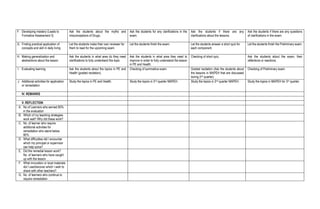 F. Developing mastery (Leads to
Formative Assessment 3)
Ask the students about the myths and
misconceptions of Drugs.
Ask the students for any clarifications in the
exam.
Ask the students if there are any
clarifications about the lessons.
Ask the students if there are any questions
of clarifications in the exam.
G. Finding practical application of
concepts and skill in daily living
Let the students make their own reviewer for
them to read for the upcoming exam.
Let the students finish the exam. Let the students answer a short quiz for
each component.
Let the students finish the Preliminary exam.
H. Making generalization and
abstractions about the lesson
Ask the students in what area do they need
clarifications to fully understand the topic.
Ask the students in what area they need to
improve in order to fully understand the lesson
in PE and Health.
Checking of short quiz. Ask the students about the exam, their
reflections or reactions.
I. Evaluating learning Ask the students about the topics in PE and
Health (graded recitation).
Checking of summative exam. Graded recitation (Ask the students about
the lessons in MAPEH that are discussed
during 2nd quarter)
Checking of Preliminary exam.
J. Additional activities for application
or remediation
Study the topics in PE and Health. Study the topics in 2nd quarter MAPEH. Study the topics in 2nd quarter MAPEH. Study the topics in MAPEH for 3rd quarter.
IV. REMARKS
V. REFLECTION
A. No of Learners who earned 80%
in the evaluation
B. Which of my teaching strategies
work well? Why did these work?
C. No. of learner who require
additional activities for
remediation who stand below
80%
D. What difficulties did I encounter
which my principal or supervisor
can help solve?
E. Did the remedial lesson work?
No. of learners who have caught
up with the lesson
F. What innovation or local materials
did I use/discover which I wish to
share with other teachers?
G. No. of learners who continue to
require remediation
 