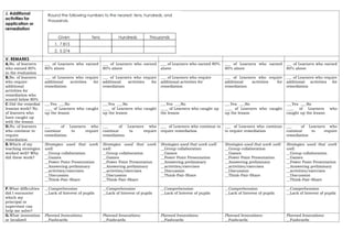 J. Additional
activities for
application or
remediation
V. REMARKS
A.No. of learners
who earned 80%
in the evaluation
___ of Learners who earned
80% above
___ of Learners who earned
80% above
___ of Learners who earned 80%
above
___ of Learners who earned
80% above
___ of Learners who earned
80% above
B.No. of learners
who require
additional
activities for
remediation who
scored below 80%
___ of Learners who require
additional activities for
remediation
___ of Learners who require
additional activities for
remediation
___ of Learners who require
additional activities for
remediation
___ of Learners who require
additional activities for
remediation
___ of Learners who require
additional activities for
remediation
C.Did the remedial
lessons work? No.
of learners who
have caught up
with the lesson
___Yes ___No
____ of Learners who caught
up the lesson
___Yes ___No
____ of Learners who caught
up the lesson
___Yes ___No
____ of Learners who caught up
the lesson
___Yes ___No
____ of Learners who caught
up the lesson
___Yes ___No
____ of Learners who
caught up the lesson
D.No. of learners
who continue to
require
remediation
___ of Learners who
continue to require
remediation
___ of Learners who
continue to require
remediation
___ of Learners who continue to
require remediation
___ of Learners who continue
to require remediation
___ of Learners who
continue to require
remediation
E.Which of my
teaching strategies
worked well? Why
did these work?
Strategies used that work
well:
__Group collaboration
__Games
__Power Point Presentation
__Answering preliminary
__activities/exercises
__Discussion
__Think-Pair-Share
Strategies used that work
well:
__Group collaboration
__Games
__Power Point Presentation
__Answering preliminary
__activities/exercises
__Discussion
__Think-Pair-Share
Strategies used that work well:
__Group collaboration
__Games
__Power Point Presentation
__Answering preliminary
__activities/exercises
__Discussion
__Think-Pair-Share
Strategies used that work well:
__Group collaboration
__Games
__Power Point Presentation
__Answering preliminary
__activities/exercises
__Discussion
__Think-Pair-Share
Strategies used that work
well:
__Group collaboration
__Games
__Power Point Presentation
__Answering preliminary
__activities/exercises
__Discussion
__Think-Pair-Share
F.What difficulties
did I encounter
which my
principal or
supervisor can
help me solve?
__Comprehension
__Lack of Interest of pupils
__Comprehension
__Lack of Interest of pupils
__Comprehension
__Lack of Interest of pupils
__Comprehension
__Lack of Interest of pupils
__Comprehension
__Lack of Interest of pupils
G.What innovation
or localized
Planned Innovations:
__Fashcards
Planned Innovations:
__Fashcards
Planned Innovations:
__Fashcards
Planned Innovations:
__Fashcards
Planned Innovations:
__Fashcards
 