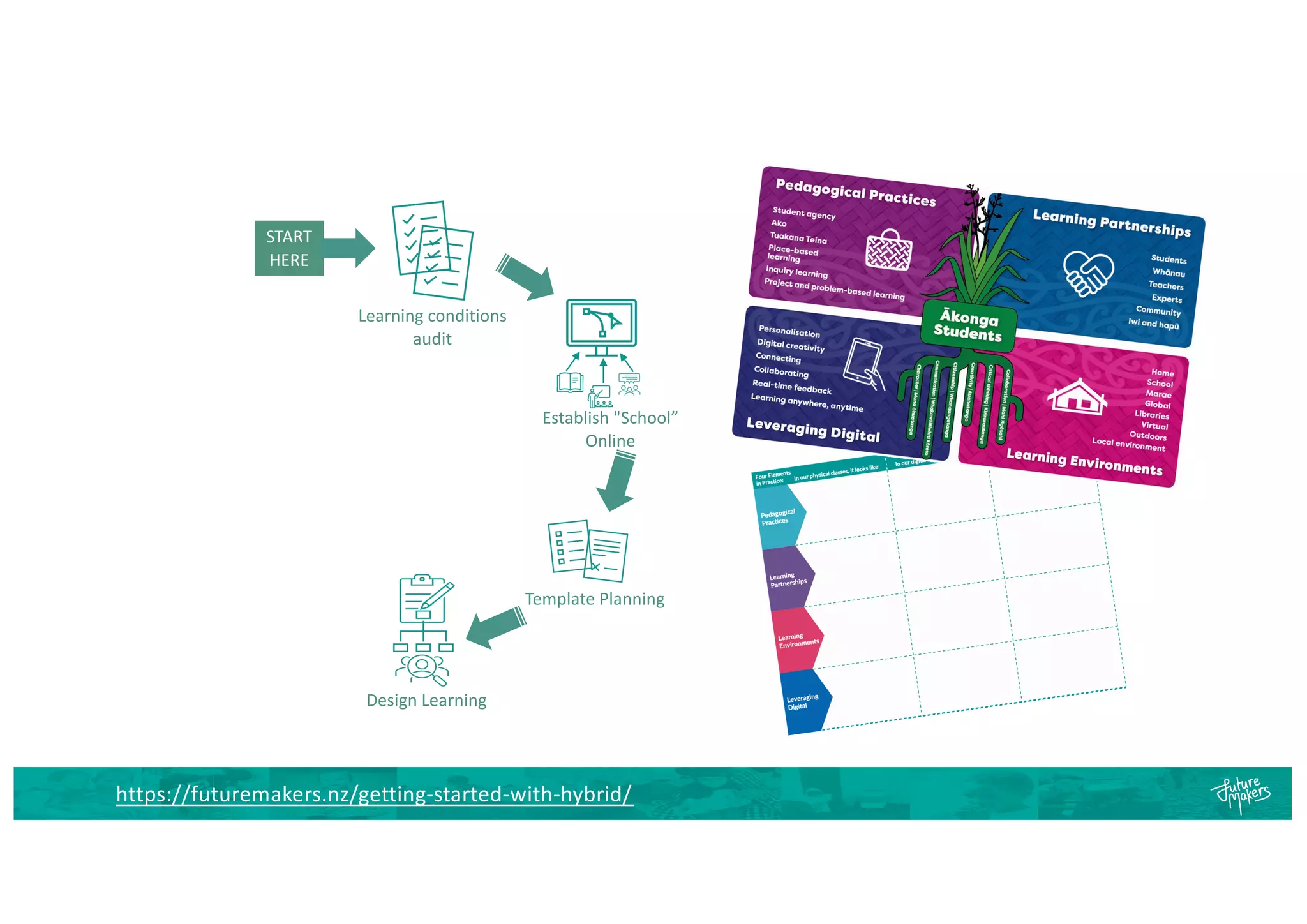Establish "School”
Online
Template Planning
Learning conditions
audit
START
HERE
Design Learning
https://futuremakers.nz/getting-started-with-hybrid/
 