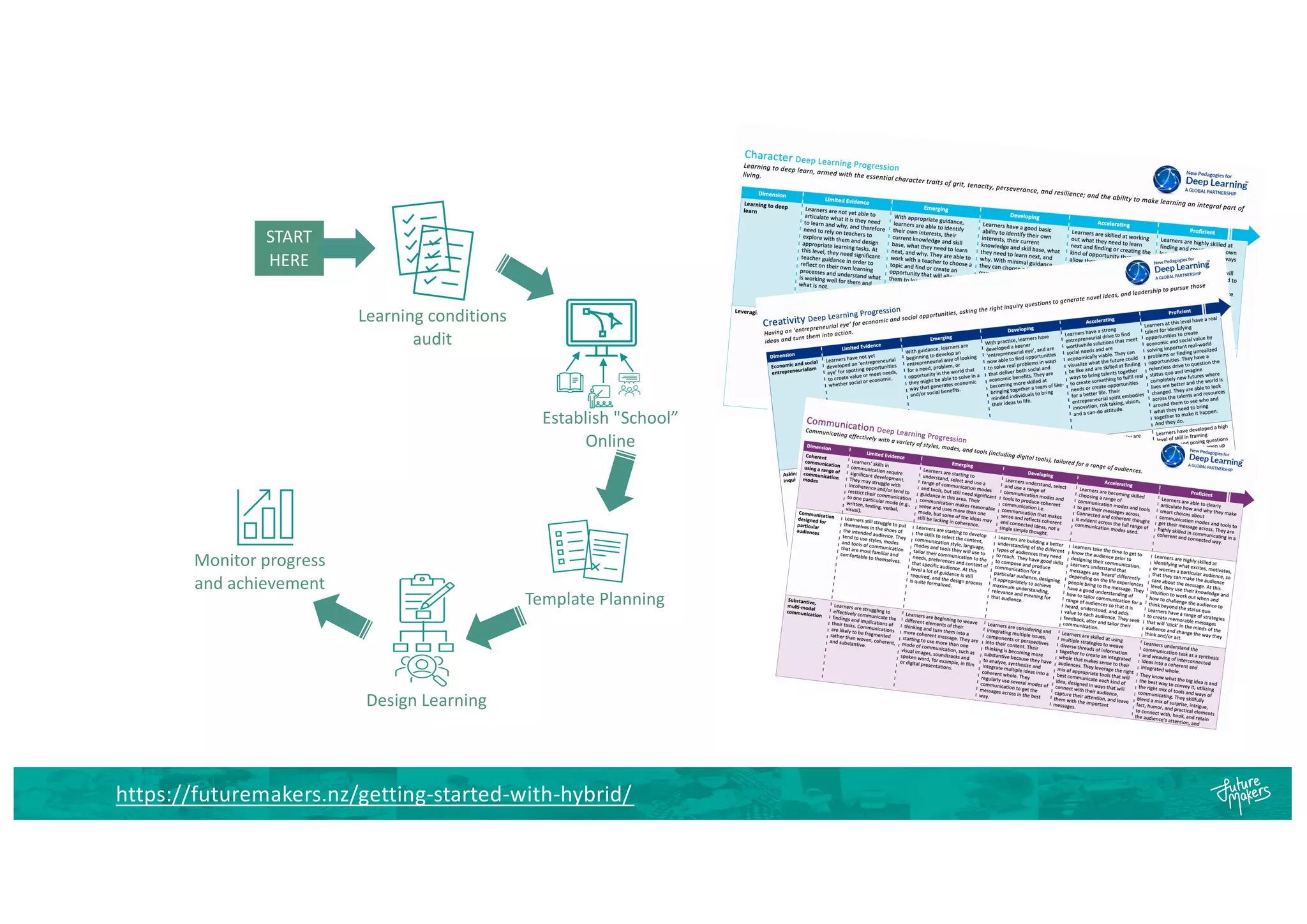 Establish "School”
Online
Template Planning
Learning conditions
audit
START
HERE
Design Learning
Monitor progress
and achievement
https://futuremakers.nz/getting-started-with-hybrid/
 