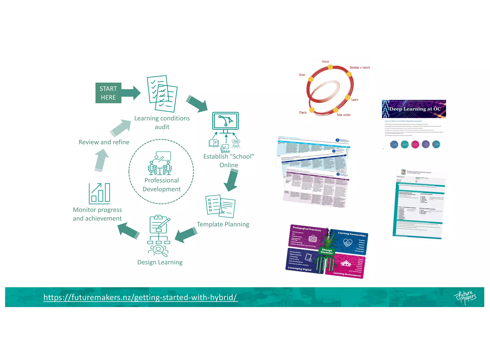 Establish "School”
Online
Template Planning
Learning conditions
audit
START
HERE
Professional
Development
Design Learning
Monitor progress
and achievement
Review and refine
https://futuremakers.nz/getting-started-with-hybrid/
 