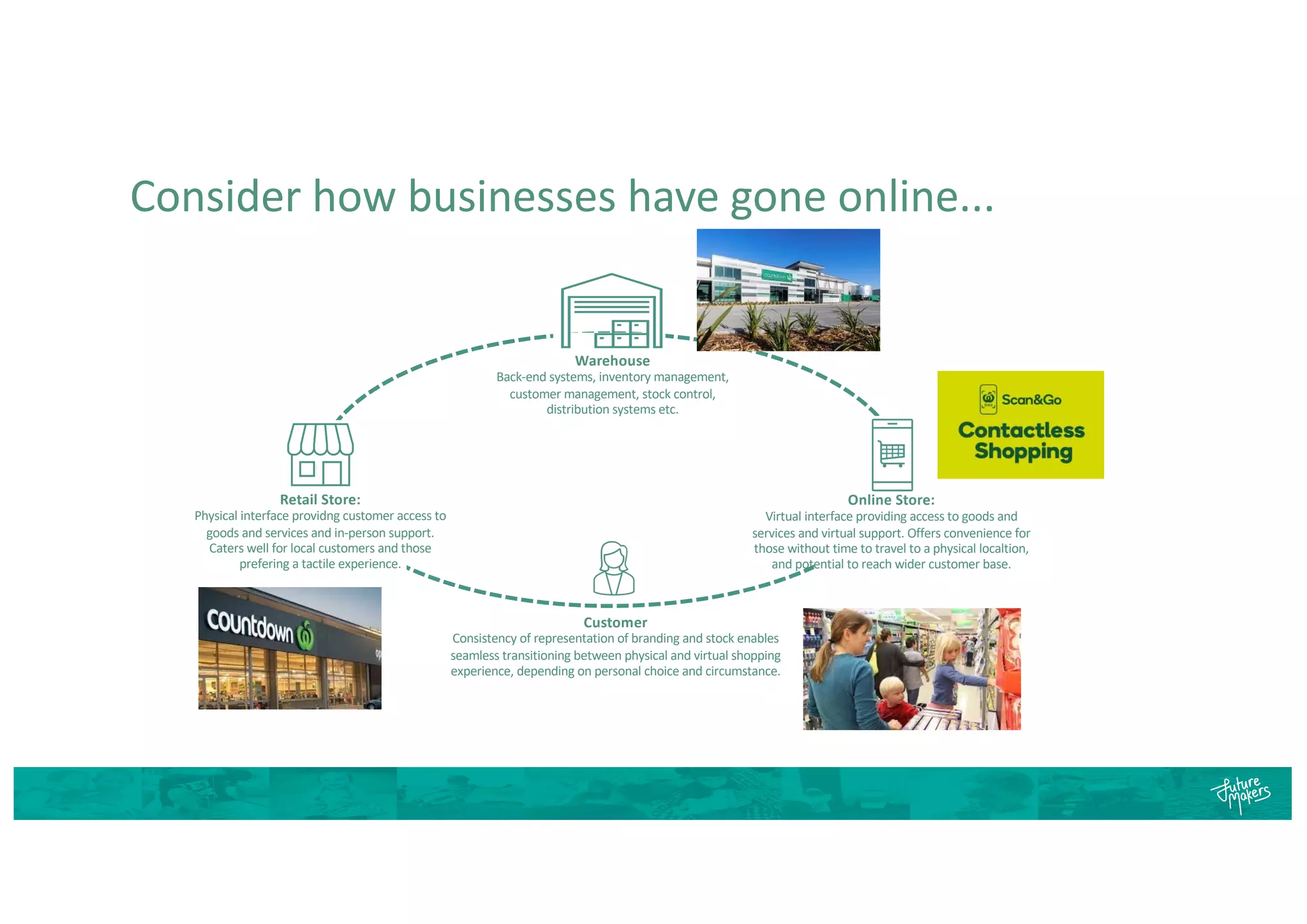 Customer
Consistency of representation of branding and stock enables
seamless transitioning between physical and virtual shopping
experience, depending on personal choice and circumstance.
Consider how businesses have gone online...
Online Store:
Virtual interface providing access to goods and
services and virtual support. Offers convenience for
those without time to travel to a physical localtion,
and potential to reach wider customer base.
Retail Store:
Physical interface providng customer access to
goods and services and in-person support.
Caters well for local customers and those
prefering a tactile experience.
Warehouse
Back-end systems, inventory management,
customer management, stock control,
distribution systems etc.
 