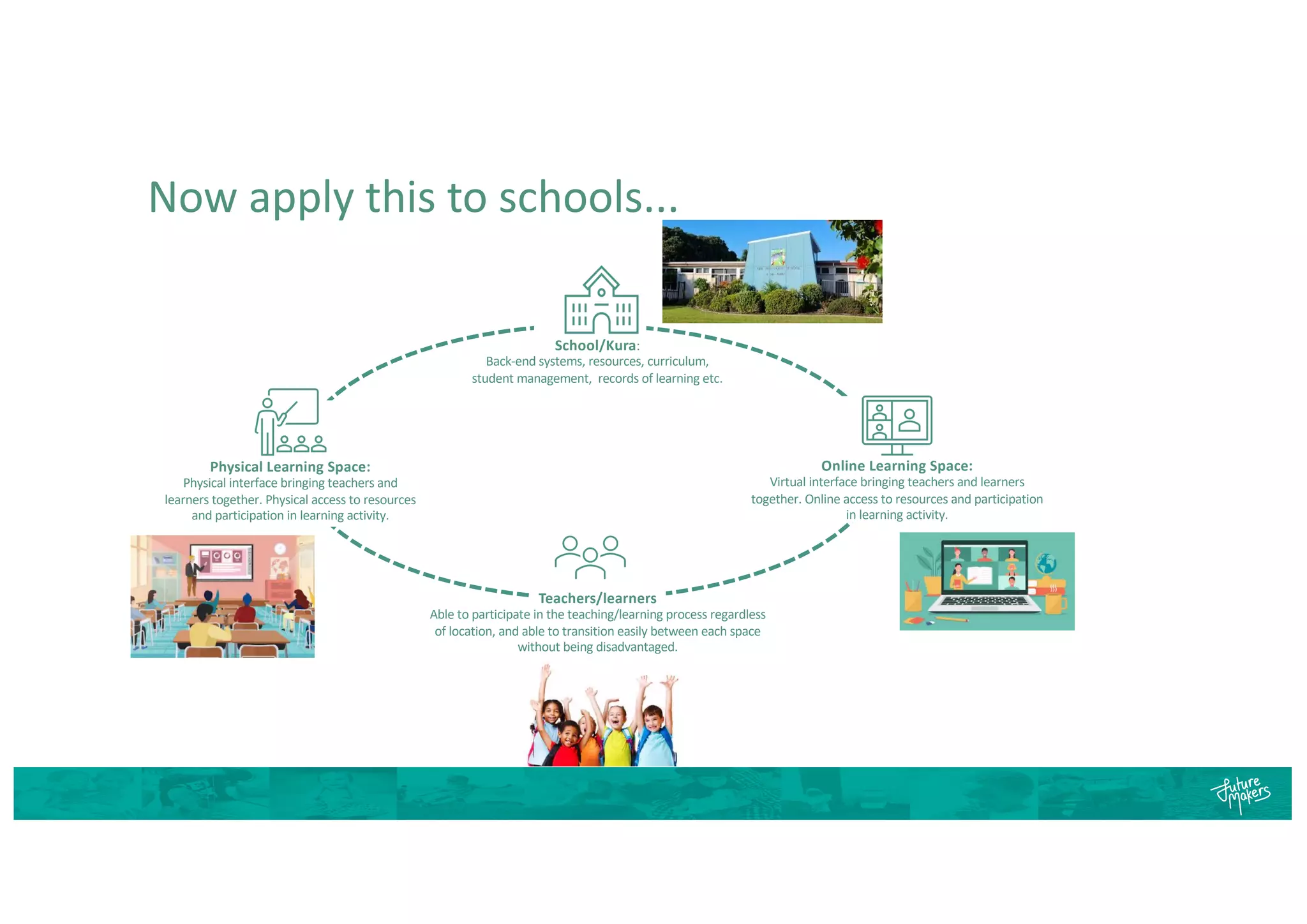 Now apply this to schools...
Physical Learning Space:
Physical interface bringing teachers and
learners together. Physical access to resources
and participation in learning activity.
School/Kura:
Back-end systems, resources, curriculum,
student management, records of learning etc.
Online Learning Space:
Virtual interface bringing teachers and learners
together. Online access to resources and participation
in learning activity.
Teachers/learners
Able to participate in the teaching/learning process regardless
of location, and able to transition easily between each space
without being disadvantaged.
 