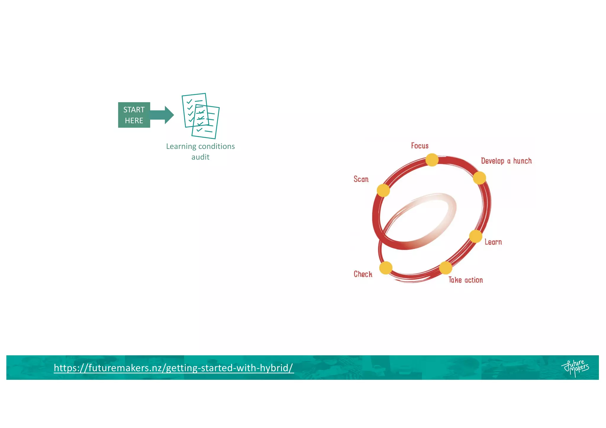 Learning conditions
audit
START
HERE
https://futuremakers.nz/getting-started-with-hybrid/
 