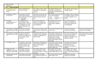 B. Other Learning
Resources
IV. PROCEDURES
A. Review preview lesson
or presenting a new
lesson
Discuss what they have
learn last meeting.
The students will be asked
what time is it and where
are they.
The students will give some
unfamiliar words that they
have already encountered and
familiarized.
The students will be asked
to define context.
B. Establishing a purpose
for the lesson
The students will do the
actions and instructions
given to them by the teacher.
Ex. Sing happily.
Jump fast.
Share their favorite time and
day of the week. Same with
the favorite place they have
been.
The students match each word
to its correct meaning.
1. hostess a. visit again
2. revisit b. period of being a child
3. childless c. a lady host
The students will try to figure
out whether each pair of words
are same or opposite to one
another.
C. Presenting
examples/instances of
the new lesson
The students will be
presented more actions
through picture. They will
try to identify how each
action being done in the
picture.
The teacher will present
pictures. The students will
recall when and where the
events happened.
The students will be asked
what are their ways to
understand an unfamiliar
word.
The teacher will present
pictures. The students will
recall when and where the
events happened.
D. Discussing new concepts
and practicing new skills
# 1
The teacher will discuss
about adverb of manner.
The teacher will discuss about
adverbs of time and adverb of
place.
The teacher will discuss about
context clues.
The teacher will define
synonyms and antonyms.
The teacher will present their
long quiz to the students.
E. Discussing new concepts
and practicing new skills
# 2
The teacher will present
examples of adverb of
manner. The students will
try to identify it using
sentences.
The teacher will also present
examples of time expressions
which are considered to be
adverb of time.
Discuss that context clues are
surrounding words that come
before or after a certain word
and help give meaning.
Explain that using context
clues requires the use of prior
knowledge.
The teacher will discuss that
clues can be an antonyms or
synonyms that may give
meaning to unfamiliar words
within the sentence.
The teacher will give some of
the instructions in answering
the long quiz.
F. Developing mastery The students will construct
example of sentences with
adverb of manner. The
students will recite their
sentence.
The students will identify the
adverb of time and adverb of
place used in the given
sentences.
The students will be asked to
identify the meaning of words
by getting it within the
sentence where the unfamiliar
word is being seen.
The students will identify the
whether the type of context
clues being use in the
sentences is a synonym or
antonym.
G. Finding practical
applications of concepts
and skills in daily living
The students will share
memorable experiences
using adverb of manner.
The students will be asked
how useful adverbs of time
and adverb of place on writing
sentences.
The students will be asked
how helpful context clues in
understanding difficult words.
The students will be asked
how helpful types of context
clues in understanding difficult
words.
H. Making abstraction and
generalization
The students will be asked
what is adverb of manner.
The students will define
adverb of time and adverb of
place.
The students will be asked to
define context clues.
The students will define
synonyms and antonyms.
 