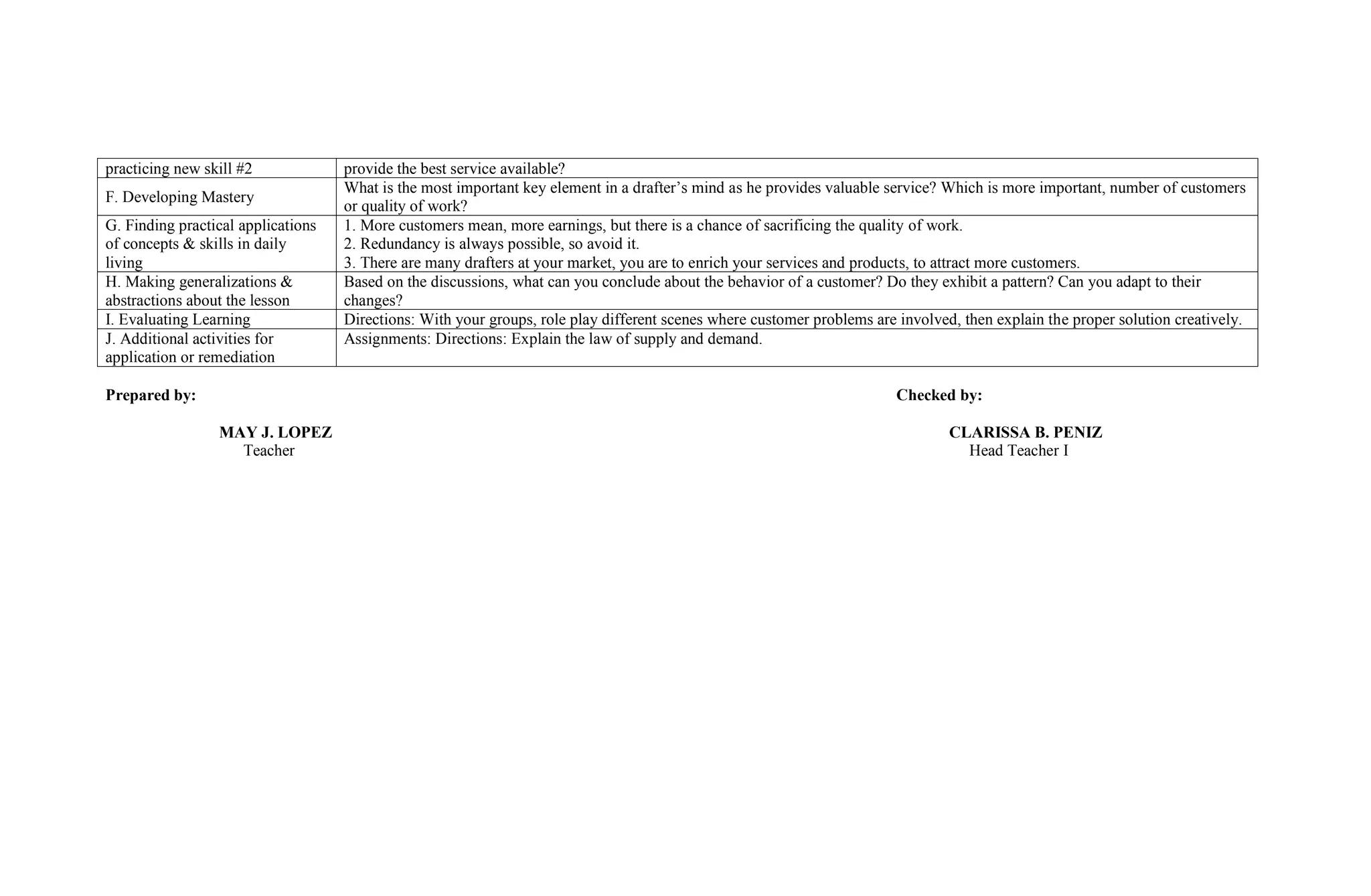 practicing new skill #2 provide the best service available?
F. Developing Mastery
What is the most important key element in a drafter’s mind as he provides valuable service? Which is more important, number of customers
or quality of work?
G. Finding practical applications
of concepts & skills in daily
living
1. More customers mean, more earnings, but there is a chance of sacrificing the quality of work.
2. Redundancy is always possible, so avoid it.
3. There are many drafters at your market, you are to enrich your services and products, to attract more customers.
H. Making generalizations &
abstractions about the lesson
Based on the discussions, what can you conclude about the behavior of a customer? Do they exhibit a pattern? Can you adapt to their
changes?
I. Evaluating Learning Directions: With your groups, role play different scenes where customer problems are involved, then explain the proper solution creatively.
J. Additional activities for
application or remediation
Assignments: Directions: Explain the law of supply and demand.
Prepared by: Checked by:
MAY J. LOPEZ CLARISSA B. PENIZ
Teacher Head Teacher I
 