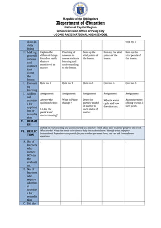 Republic of the Philippines
Department of Education
National Capital Region
Schools Division Office of Pasig City
UGONG PASIG NATIONAL HIGH SCHOOL
skills in
daily
living
task no. 1
H. Making
generali
zations
and
abstract
ions
about
the
lesson
Explain the
different things
found on earth
that are
considered as
matter.
Checking of
answers to
assess students
learning and
understanding
to the lesson.
Sum up the
vital points of
the lesson.
Sum up the vital
points of the
lesson.
Sum up the
vital points of
the lesson.
I. Evaluati
ng
learning
Quiz no. 1 Quiz no. 2 Quiz no.3 Quiz no. 4 Quiz no. 5
J. Additio
nal
activitie
s for
applicat
ion or
remedia
tion
Assignment:
Answer the
question below:
1.) Are the
particles of
matter moving?
Assignment:
What is Phase
change ?
Assignment
Draw the
particle model
of matter to
each states of
matter.
Assignment:
What is water
cycle and how
does it occur,
Assignment:
Announcement
of long test no. 1
next week.
V. REMAR
KS
VI. REFLEC
TION
Reflect on your teaching and assess yourself as a teacher. Think about your students’ progress this week.
What works? What else needs to be done to help the students learn? Identify what help your
Instructional Supervisors can provide for you so when you meet them, you can ask them relevant
questions.
A. No. of
learners
who
earned
80% in
the
evaluati
on.
. . .
B. No. of
learners
who
require
addition
al
activitie
s for
remedia
tion
C. Did the
 
