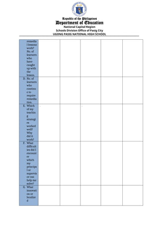 Republic of the Philippines
Department of Education
National Capital Region
Schools Division Office of Pasig City
UGONG PASIG NATIONAL HIGH SCHOOL
remedia
l lessons
work?
No. of
learners
who
have
caught
up with
the
lesson.
D. No. of
learners
who
continu
e to
require
remedia
tion.
E. Which
of my
teachin
g
strategi
es
worked
well?
Why
did it
work?
. .
F. What
difficult
ies did I
encount
er
which
my
principa
l or
supervis
or can
help me
solve?
G. What
innovati
on or
localize
d
 