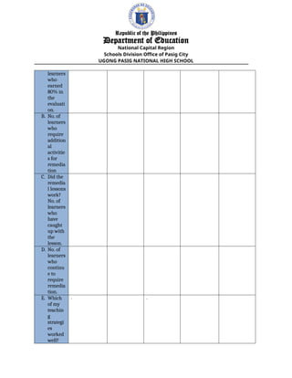 Republic of the Philippines
Department of Education
National Capital Region
Schools Division Office of Pasig City
UGONG PASIG NATIONAL HIGH SCHOOL
learners
who
earned
80% in
the
evaluati
on.
B. No. of
learners
who
require
addition
al
activitie
s for
remedia
tion
C. Did the
remedia
l lessons
work?
No. of
learners
who
have
caught
up with
the
lesson.
D. No. of
learners
who
continu
e to
require
remedia
tion.
E. Which
of my
teachin
g
strategi
es
worked
well?
. .
 