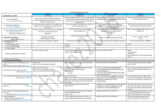 L E A R N I N G A R E A S / T I M E
I. OBJECTIVES / LAYUNIN
ENGLISH MATHEMATICS ARALING PANLIPUNAN MAPEH
(9:55-10:45) (1:00-1:50) (1:50-2:30) (2:30-3:10)
A. Content Standards/
Pamantayang Pangnilalaman
Demonstrate understanding to the see the
relationship betweenknownand new information to
facilitate comprehension.
The learner demonstrates an understanding ofthe
concept ofthefour fundamental operations ofwhole
numbers and the identity and zero properties of
multiplication.
Ang mag-aaral ay naipamamalas ang pag-unawa sa
kahalagahan ng kultura sa pagkakakilanlanng sariling
komunidad.
The learner demonstrates understanding ofthe
basic concepts oftimbre.
B. Performance Objective/
Pamantayan sa Pagganap
Correctly presents text elements through advance
organizers to make inferences, predictions and
conclusions.
The learner explores and models the concept of
division ofwhole numbers.
Ang mag-aaral ay nakapagpapahayag at
pagmamalaki sa kultura at pagkakakilanlan ng
sariling komunidad.
The learner uses voice and other sources of
sound to produce a variety oftimbres.
C. Learning Competencies/ Objectives/
Pamantayansa Pagkatuto
( Write the LC code for each)
Identify and discuss the elements ofa story (theme,
characters, setting, and events)
CG&LCp.24
Compare unit fractions using relation
symbolsCG&LCp.22
Nabibigyang halaga ang mga yamang likas na
nagpapkilala sa sariling omunidad.
CG&LCp. 23
Sings a song using appropriate breath control.
CG&LCp.18
II. CONTENT / NILALAMAN
( Subject Matter/Paksa)
Reading a short story
Answering wh-questions
Lesson 52 Geometric Shapes
Leksyon 11 -Simpleng Badyet ng Pamilya
Lesson 1 : Volumes in Music
Day 2
III. LEARNING RESOURCES
A. References
K to 12 Curriculum Guide 2-English 2 K to 12 Curriculum Guide 2-Mathematics 2 K to 12 Curriculum Guide 2-Araling Panlipunan 2 K to 12 Curriculum Guide 2-MAPEH 2
1. Teachers Guidepages 141-143 211-215 79-80
2. Learners MaterialPages 291-292
3. Textbook pages
4. AdditionalMaterials from LRDMS
picture ofa library, module Picture ofobjects,clay,cut-outs ofdifferent figures,
activity sheets, graphing paper
Larawan ng mga sumusunod: Songs:
“Si Manoy Juan”
“Hele-Hele”
Real objects likecans,sticks,wooden blocks,
bottles
B. Other Learning Resources
IV. PROCEDURES/PAMAMARAAN
A. Reviewing past lessonor Presenting the new
lesson
( Drill/Review/ Unlocking of Difficulties) Balik-aral
A Text ADay
Write is orareto completethe sentence.
Ask the pupils to give examples ofsimilar fraction? Talakayin ang sagot sa takdang aralin Teacher lets pupils sing the song “Si Manoy
Juan” on chart.
B. Establishing a purposeof the new lesson
(Motivation/ Pagganyak)
Show a pictureofa library.
What arethethings insidethelibrary?
Who is the personwholends us books?
Bring Me Game:(asking for objects with the basic
geometricshapes likethefollowing.
Bring me a ball.
a. Ano-ano ang iyong mga pangangailangan?
b. Ano ang ginagawa moupang makuha ang mga
pangangailangang ito?
c. Ano-ano naman ang pangangailanganng inyong
pamilya sa araw-araw?
Instructthem to sing thefirst andthird lineina
soft voice,whilesecond andfourth linein a
loud voice.
C. Presenting Examples/instances ofthenewlesson
( Presentation/ Paglalahad)
Read the story on page232 –233 onyour module. Presenttheproblem.
Ben draws theshape ofhis favouritetoys on a paper.
These areyoyo, dice, chess boardandtriangle musical
instrument. Howwouldyou drawtheshape ofthe
toys ofBen?
Aalaminnatinngayonang paggawa ng simpleng
pagbabadyet ng mga pangangailangan ng pamilya.
Magpakita ng larawanng iba’t-ibang
pangangailangan.
Let us sing the first lineina soft voice, the
second linein a softer voice, thethirdlinein a
loud voiceandfourth lines in a louder voice.”
D. Discussing newconcepts andpracticing new
skills no.1. ( Modeling)
Comprehension Check-Up Give the following instructions to the pupils.
(see TG p 142)
Ang badyet ay ang nakalaang pera na dapat gastahin.
Kailangan ang matalinong pagbabadyet upang
mapagkasya ito sa mga pangangailangan.
Group the children into 4. Thenlet themsing
the song in soft, softer,loud and loudervoice.
Were you ableto sing thesong with varying
volumes?
E. Discussing new concepts andpracticing new
skills no.2
(Guided Practice / PinatnubayangPagsasanay)
Have each group posttheiranswers on theboard.
Ask the following questions:
See TG p 143)
Ipagawa ang LMLeksyon 11Gibuhon 3 Teacher groups thepupils into four. Let them
create body movements to show thesoft,
softer, loud and louder voice ofthesong.
F. DevelopingMastery
(Leads to Formative Assessment 3.)
(Independent Practice / MalayangPagsasanay)
Let the pupils answer LMGibohon1 p.291ina
separatesheetofpaperthen discuss theanswers.
Ipagawa ang LMLeksyon 11Gibuhon 2 Interpretthroughbodymovements the
dynamics ofthesong, “Si ManoyJuan?”
 
