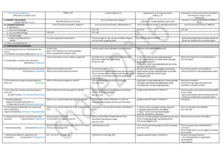 Pamantayansa Pagkatuto
( Write the LC code for each)
CG&LCp.28 symbolsCG&LCp.22 nagpapkilala sa sariling omunidad.
CG&LCp. 23
making two or three prints thatare repeated or
alternated in shape or color.
CG&LCp.68
II. CONTENT / NILALAMAN
( Subject Matter / Paksa)
Identifying Reality or Fantasy
Lesson 52 Geometric Shapes
Leksyon 11 -Simpleng Badyet ng Pamilya
Lesson 6 -7: Printing REPEATED LETTERS on
Boxes
III. LEARNING RESOURCES
A. References
K to 12 Curriculum Guide 2-English 2 K to 12 Curriculum Guide 2-Mathematics 2 K to 12 Curriculum Guide 2-Araling Panlipunan 2 K to 12 Curriculum Guide 2-MAPEH 2
1. Teachers Guidepages 141-143 211-215 145-147
2. Learners MaterialPages 325-329 291-292
3. Textbook pages
4. Additional Materials from
LRDMS
Pictures, power pointpresentation Picture ofobjects,clay,cut-outs ofdifferent figures,
activity sheets, graphing paper
Larawan ng mga sumusunod: - gabi/ potato/sweet potatoalready peeled off
- barbecuestick/pencil/ any pointed objects
B. Other Learning Resources
IV. PROCEDURES/PAMAMARAAN
A. Reviewing past lessonor Presenting the new
lesson
( Drill/Review/ Unlocking of Difficulties) Balik-aral
A Text a Day
Who is the characterin our storyyesterday?
What storybook did helikedto read?
Ask the pupils to giveexamples ofsimilar fraction? Talakayin ang sagot sa takdang aralin
B. Establishing a purposeof the new lesson
(Motivation/ Pagganyak)
Look at the picture onyour moduleon page325. Bring Me Game:(asking for objects with the basic
geometricshapes likethefollowing.
Bring me a ball.
a. Ano-ano ang iyong mga pangangailangan?
b. Ano ang ginagawa moupang makuha ang mga
pangangailangang ito?
c. Ano-ano naman ang pangangailanganng inyong
pamilya sa araw-araw?
What kind ofplants are commonly grown in
your backyard?
C. Presenting Examples/instances ofthenewlesson
( Presentation/ Paglalahad)
What kind ofanimals arethere?
What do you noticeaboutthepictures?
Presenttheproblem.
Ben draws theshape ofhis favouritetoys on a paper.
These areyoyo, dice, chess boardandtriangle musical
instrument. Howwouldyou drawtheshape ofthe
toys ofBen?
Aalaminnatinngayonang paggawa ng simpleng
pagbabadyet ng mga pangangailangan ng pamilya.
Magpakita ng larawanng iba’t-ibang
pangangailangan.
The teacher presents some samples of
embossedletters on gabi,potato/sweet potato
D. Discussing newconcepts andpracticing new
skills no.1. ( Modeling)
Which ofthe pictures happen in reallife? Give the following instructions to the pupils.
(see TG p 142)
Ang badyet ay ang nakalaang pera na dapat gastahin.
Kailangan ang matalinong pagbabadyet upang
mapagkasya ito sa mga pangangailangan.
Setting thestandards
The teacher asks againthepupils ofthe
standards indoing art activity.
E. Discussing new concepts andpracticing new
skills no.2
(Guided Practice / PinatnubayangPagsasanay)
Which ofthe picturedo not happenin real life? Have each group posttheiranswers on theboard.
Ask the following questions:
See TG p 143)
Ipagawa ang LMLeksyon 11Gibuhon 3 Ask the pupils to putouttheir materials needed
in the activity.
- gabi/ potato/sweet potatoalready peeled off
- barbecuestick/pencil/ any pointed objects
F. DevelopingMastery
(Leads to Formative Assessment 3.)
(Independent Practice / MalayangPagsasanay)
What do you call the things that happenin real life? Let the pupils answer LMGibohon1 p.291ina
separatesheetofpaperthen discuss theanswers.
Ipagawa ang LMLeksyon 11Gibuhon 2 Procedure
G. Finding practicalapplicationofconcepts and
skills in daily living
( Application/Valuing/ Aplikasyon/ Pagpapahalaga)
What do you call the things that do not happen inreal
life?
Applying to a new and other situation-LMGibohon 2
p.292
1. Hatiinsa apat na pangkatang mga mag-aaral
2. Ipabigay ang pamantayan sa paggawa
3. Bigyan ng task card ang bawatpangkat
Gumawa ng badyetsa isang araw.
Here are thesteps tobe followed:
(see TGp.146)
H. Making Generalization andabstractionabout
the lesson ( Generalization / Paglalahat )
Reality happens inreallife.
Fantasy does not happen inreallife.
What arethedifferent shapes thatwe have
identified? Describe each shape.
(see TG p 143)
Kaya mo na bang makagawa ng badyetpara sa isang
araw na pangangailangan ng inyong pamilya?
Paano ang paggawa nito?
What kind ofart activity is this?Why?
I. Evaluating learning ( Evaluation/Pagtataya )
Write R ifthe pictureshows reality. WriteF ifit shows
fantasy.SeeLMpage 328.
LMEbalwasyonp.292 Piliin sa tsartang tamang sagot at isulat sa puwang:
(see TG p.215)
Did each group make embossed letters
correctly?
What modifications can yousuggest toimprove
the artwork?
J. Additional activities for application and
remediation ( Assignment/ Takdang Aralin)
Do “I Can Do IT” on page329 LMGibohon sa Harong p.292 Ipagawa ang LMLeksyon 11Gibuhon 4 Bring the following materials:
- the embossed letters on gabi/sweet
potato/potato
- box ofshoes
 