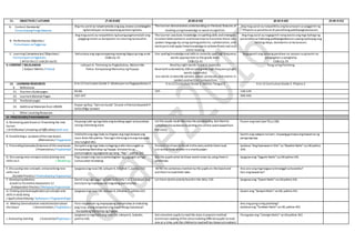 11. OBJECTIVES / LAYUNIN (7:30-8:00) (8:00-8:50) (8:50-9:40) (9:40-9:55)
A. Content Standards/
Pamantayang Pangnilalaman
Ang ma-aaral ay naipamamalas ang pag-unawa sa kahalagahn
ng kamalayan sa karapatang pantao ng bata.
The learner demonstrates understanding on thebasic features of
reading using knowledge or word recognition.
Ang mag-aaral ay naipakikita ang kasanayan sa paggamit ng
Filipino sa pasalita at di-pasalitang pakikipagtalastasan.
B. Performance Objective/
Pamantayan sa Pagganap
Ang mag-aaral ay naipakikita ng buong pagmamalaki ang
pagiging mulat sa karapatan na maaring tamasahin.
The learner uses basic knowledge onspelling skills andstrategies
to select letterpatterns and know how to translate these into
spoken language by using speling patterns, syllabication, and
word parts and apply theseknowledgeto achievefluent oral and
silent reading.
Ang mag-aaral ay nagagamit nang wasto ang mga bahagi ng
pananalita sa mabisang pakikipagtalatasan upang ipahayag ang
sariling ideya, damdamin at karanasan.
C. Learning Competencies/ Objectives/
Pamantayansa Pagkatuto
( Write the LC code for each)
Natutukoy ang mga karapatang maaring ibigayng mag-anak
CG&LCp.25
Use speling knowledgeand skills to correctly spell high frequency
words appropriate to the grade level.
CG&LCp.41
Nagagamit ang tamang pandiwa na naayon sa ginamit na
pangngalan o panghalip
CG&LCp.29
.
II. CONTENT / NILALAMAN
( Subject Matter / Paksa)
Leksyon 6: Toninong na Pagkabuhay, Mation Mo
Paksa: Karapatang Mamuhay ng Payapa
Read by sight words listed in appendix
Read withautomaticity 200second grade high-frequency/sight
words (appendix)
Use words to describe persons, places,processes, and events in
spoken and written composition
Pang-uring Pamilang
12. LEARNING RESOURCES
K. References
K to 12 Curriculum Guide 2-Edukasyon sa Pagpapakatao 2 K to 12 Curriculum Guide 2-Mother Tongue 2 K to 12 Curriculum Guide 2- Filipino 2
21. Teachers Guidepages 83-86 197- 128-129
22. Learners Material Pages 162-167 340-342
23. Textbook pages
24. Additional Materials from LRDMS
Kopya ng Rap,“Sainmo Gusto” Sinurat niPatricia Gwyneth P.
Señar/Mga larawan
L. Other Learning Resources
IV. PROCEDURES/PAMAMARAAN
A. Reviewing past lessonor Presenting the new
lesson
( Drill/Review/ Unlocking of Difficulties) Balik-aral
Hayaang iulat ng mga bata ang kanilang sagot sa kasunduan
noong nakaraang araw.
Let the pupils recall thestory the previous day. Ask themto
completethesentence bywriting thecorrect word based from
the story.
Punan ang tsart.(seeTG p 128)
B. Establishing a purposeof the new lesson
(Motivation/ Pagganyak)
imbitahinang mga bata na tingnan ang mga larawanang
nasa Aram Mo pahina. Tanunginsila kung anoang masasabi
nila tungkol dito.
Gamit ang natapos na tsart, hayaang gumawa ang bawatisa ng
pangungusap.
C. Presenting Examples/instances ofthenewlesson
( Presentation/ Paglalahad)
Ganyakinang mga bata sa bagong aralinnila tungkol sa
Karapatang Mamuhay ng Payapa.Simulanitosa
pamamagitan ng pagkanta ng isang, “Rap ”, pahina 162.
Presentlistofwords found inthestory andlet themread.
List words tobe written in a manila paper.
Ipabasa “Ang Kaarawanni Kim”sa “Basahin Natin”sa LMpahina
340.
D. Discussing newconcepts andpracticing new
skills no.1. ( Modeling)
Pag-usapanang rapsa pamamagitan ng pagsagot sa mga
sumusunod na tanong:
Ask the pupils what dothese words mean by using themin
sentences.
Ipagawa ang “Sagutin Natin”sa LMpahina 341.
E. Discussing new concepts andpracticing new
skills no.2
(Guided Practice / PinatnubayangPagsasanay)
Ipagawa ang nasa LM, Leksyon 6,Gibohon 1,pahina 163. Write the sentences mention by the pupils on the board and
ask them toreadthem later.
Ano-ano ang mga bagayna binanggitsa kuwento?
Ilan ang bawatisa?
F. DevelopingMastery
(Leads to Formative Assessment 3.)
(Independent Practice / MalayangPagsasanay)
Gamit ang mga sagot ng bata sa Activity 1 at 2,talakayin ang
konseptong mapayapa at magulong pamumuhay
Let them dotheactivity foundin the LMp 120. Ipagawa ang “Gawin Natin”sa LMpahina 341.
G. Finding practicalapplicationofconcepts and
skills in daily living
( Application/Valuing/ Aplikasyon/ Pagpapahalaga)
Ipagawa ang nasa LM, Leksyon 6,Gibohon 2,pahina 163. Gawin ang “SanayinNatin” sa LM, pahina 341.
H. Making Generalization andabstractionabout
the lesson ( Generalization / Paglalahat )
Para magkaroon ng mapayapang pamumuhay atmabuting
pag-iisip, anong karapatanang dapat mong matamasa?
- Karapatang Mamuhay ng Payapa
Ano ang pang-uring pamilang?
Ipabasa ang “Tandaan Natin”sa LM, pahina 342.
I. Evaluating learning ( Evaluation/Pagtataya )
Ipagawa sa mga bata ang nasa LM, Leksyon6, Subukin,
pahina 166.
Ask volunteer pupils to read the story inpopcornmethod
(continues reading ofthestoryinvolving differentpupils toread
one at a time, and the childrento readwill bechosenatrandom)
Pasagutan ang “LinanginNatin” sa LM,pahina 342.
 