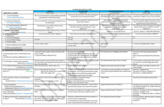 L E A R N I N G A R E A S / T I M E
I. OBJECTIVES / LAYUNIN
ENGLISH MATHEMATICS ARALING PANLIPUNAN MAPEH
(9:55-10:45) (1:00-1:50) (1:50-2:30) (2:30-3:10)
A. Content Standards/
Pamantayang Pangnilalaman
The learner demonstrates understanding ofparagraph
development to identify text types.
The learner demonstrates an understanding of2
dimentional and 3 dimentional objects.
Ang mag-aaral ay naipamamalas ang pag-unawa sa
kahalagahan ng kultura sa pagkakakilanlanng sariling
komunidad.
The learner demonstrates understanding of
movementin relation to time, force and flow.
B. Performance Objective/
Pamantayan sa Pagganap
The learner identifies correctly howparagraphs/texts
are developed.
The learner is able torepresents 2 dimentional and 3
dimentional objects
Ang mag-aaral ay nakapagpapahayag at
pagmamalaki sa kultura at pagkakakilanlan ng
sariling komunidad.
The learner shows how the element oftime,
force, and flow can affect movement to and
away from one another efficiently.
C. Learning Competencies/ Objectives/
Pamantayansa Pagkatuto
( Write the LC code for each)
Identifying Cause and Effect Relationships
CG&LCp.27
The learner visualizes, identifies, classifies and
describes halfcircles and quarter circles.
CG&LCp.24
Nabibigyang halaga ang mga yamang likas na
nagpapkilala sa sariling omunidad.
CG&LCp. 23
Describe the concept ofmoving and changing
speed and direction in different situation
CG&LCp.17
II. CONTENT / NILALAMAN
( Subject Matter / Paksa)
Identifying Cause and Effect Relationships in Stories
Heard
Lesson 44 Unit Fractions ofa whole
Leksyon 2 –Uri ng Likas Yaman Session 1 /Week 21: SPEED AND DIRECTION
III. LEARNING RESOURCES
A. References
K to 12 Curriculum Guide 2-English 2 K to 12 Curriculum Guide 2-Mathematics 2 K to 12 Curriculum Guide 2-Araling Panlipunan 2 K to 12 Curriculum Guide 2-MAPEH 2
1. Teachers Guidepages 126-128 174-176 65-
2. Learners MaterialPages 253-255 257-259
3. Textbook pages
4. AdditionalMaterials from LRDMS
Pictures, charts,stories Pictures ofobjects, cut-outs ofdifferent figures,
activity sheets
mga larawan 2-4 pieces ofhandkerchiefs, markers
B. Other Learning Resources
IV. PROCEDURES/PAMAMARAAN
A. Reviewing past lessonor Presenting the new
lesson
( Drill/Review/ Unlocking of Difficulties) Balik-aral
I will read a shortsituation. Choosetheletterofthe
correct answer.
1. Why does Mother sweepthe floor?
Review Game: Shoot theBall
The pupils will begrouped and forma line. The
teacher will give thereview questions andthepupil
who got the correct answer willhavethechanceto
shoot the ball.
Ano ang likas yaman? Magbigay ng halimbawa How did you feelplaying “Balancing Book
Relay”?
What skills weredevelopedwhileperforming
it?
B. Establishing a purposeof the new lesson
(Motivation/ Pagganyak)
How did you feelon your first day in yourschool? In
our story today, wearegoing to learnaboutBen’s first
day in his new school…
Show a drawing ofa birthday party ofa twinwith their
parents and visitors.
Ano ang makukuha ninyo sa lupa o sa tubig? Let the pupils run around their chairs,then at
the count of1 to 5they will go back to their
places.
C. Presenting Examples/instances ofthenewlesson
( Presentation/ Paglalahad)
I will reada short story. Refer to LMp.253 Let the children readtheproblem Magpakita ng larawanng bundok at dagat What shouldyou remember to keepyou safe
while playing?
D. Discussing newconcepts andpracticing new
skills no.1. ( Modeling)
Did you understandtheshortstory?
• Why was Benafraid to beina new school?
• Why is Ben happy now?
Divide thepupils into twogroups. Givethema square
sheet ofpaper. Thefirst group willdividethe square
sheet ofpaper into sixandthesecondgroupwill
divide thesquaresheetofpaper intoeight.
a. Anong likas yamanang nakikita mosa larawan?
b. Ano kaya ang mga makukuha natinsa likas yaman
na ito?
Gibohon 1: Magkawat Kita,
Parasahan ninPanyo!,LMpages 55-57.
Worksheet 1: HandkerchiefRelay
E. Discussing new concepts andpracticing new
skills no.2
(Guided Practice / PinatnubayangPagsasanay)
Let us go back to some ofthequestions you have
answered.
(Teacher enters theresponses on a chart)
Ask some pupils toshow their answers.
Ask the following questions:
a. What is theshapeofeachpart ofthepaper?
b. What canyou say aboutits sizes?
Pagtatalakay How did you feeldoing theactivity? Why?
F. DevelopingMastery
(Leads to Formative Assessment 3.)
(Independent Practice / MalayangPagsasanay)
Write C in theblank ifit tells thecauseand Eifit tells
the effect.
Let the pupils answer LMGibohon1-2 pp.257-258 in
separatesheetofpaper. Then, discuss theanswers.
Ipagawa ang LMLeksyon 2 Gibuhon1 How did you play the game? Did you follow the
line (direction) going to the marker then back
to the starting line?
G. Finding practicalapplicationofconcepts and
skills in daily living
( Application/Valuing/ Aplikasyon/ Pagpapahalaga)
Completethetablebelowby writing the causeand
effect.
Distributecutoutfigureofa rectangleto each pupil.
Let them showa unitfraction using thecut out
Ipagawa ang LMLeksyon 2 Gibuhon2 Gibohon 2 Parasahan nin Panyo sa Magkaibang
Direksyon, LMpages 57-59.
Worksheet 2: Handkerchief Relay in Different
Directions
H. Making Generalization andabstractionabout
the lesson ( Generalization / Paglalahat )
The reason behind a certain event is called the cause
ofan event. Theresult ofthe causeor what happens
because ofthecauseis called the effect.
A fractionis calledunit fractionifthenumeratoris 1
and the wholeis divided equally
In reading fraction,read the numerator as you read
whole numberwhile thedenominatoras you read
Ano ang mga likas yaman ng lupa? How does direction affect the speed in walking
or running in finishing
the game?
 