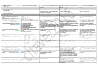 III. LEARNING RESOURCES
A. References
K to 12 Curriculum Guide 2-English 2 K to 12 Curriculum Guide 2-Mathematics 2 K to 12 Curriculum Guide 2-Araling Panlipunan 2 K to 12 Curriculum Guide 2-MAPEH 2
1. Teachers Guidepages 141-143 216-220 81-84
2. Learners MaterialPages 291-292 87-81
3. Textbook pages
4. AdditionalMaterials from LRDMS
Picture ofobjects,clay,cut-outs ofdifferent figures,
activity sheets, graphing paper
Larawan ng mga sumusunod: video clips, charts, pictures
B. Other Learning Resources
IV. PROCEDURES/PAMAMARAAN
A. Reviewing past lessonor Presenting the new
lesson
( Drill/Review/ Unlocking of Difficulties) Balik-aral
Text ADay
Write REALITYor FANTASY
1.Acarpet that flies.
2.Amother with three beautifulgirls.
Ask the pupils to giveexamples ofsimilar fraction? Pagtalakay sa paghahanda sa takdang aralin. Review thesimplehandpositions in folk
dancing.
B. Establishing a purposeof the new lesson
(Motivation/ Pagganyak)
Name the action words in the picture.SeeLMpage
326.
Bring Me Game:(asking for objects with the basic
geometricshapes likethefollowing.
Bring me a ball.
Dapat bang gumasta nang sobra sa perang
nakabadyet para sa mga pangangailangan? Bakit?
Have the childrensing a song, “Bahay Kubo”
while doing thesimple handmovements.
C. Presenting Examples/instances ofthenewlesson
( Presentation/ Paglalahad)
Read the following sentences.
1.She talkedto MIko’s teacher.
2.He looked around the tall shelves.
3.She walkedtowards him.
4.He likedreading storybooks about animals.
5.Miko’s mother smiled.
Presenttheproblem.
Ben draws theshape ofhis favouritetoys on a paper.
These areyoyo, dice, chess boardandtriangle musical
instrument. Howwouldyou drawtheshape ofthe
toys ofBen?
Aalaminnatinngayonang kaugnayan ng hanapbuhay
sa pangangailanganng pamilya.
Magpakita ng larawanng mga pangangailanganng
pamilya.
Introducethesimplefoot movements in
dancing inGibohon 16: Bitis Mo, IhiroMo!, LM
pages 78-80.
D. Discussing newconcepts andpracticing new
skills no.1. ( Modeling)
What arethyeunderlined words inthesentencethat
we read?
What do we call thesewords?
Give the following instructions to the pupils.
(see TG p 142)
Ang bawat mag-anak ay mayroong pangangailangan
sa araw-araw. Mahalaga na mayroontayong
hanapbuhay upang matugunanang ating mga
pangangailangan.
What canyou sayabouttheactivity youhave
performed? Did youenjoymoving your feet?
Were you able tofollow the steps?
What particular occasion can youwitness this
dance?
E. Discussing new concepts andpracticing new
skills no.2
(Guided Practice / PinatnubayangPagsasanay)
What do you noticeabouttheverbs?
1. Talked talk + ________
2. Looked look + ________
3. Walked walk + ________
4. Liked like + ________
5. Smiled smile
Have each group posttheiranswers on theboard.
Ask the following questions:
See TG p 143)
Ibigay ang mga kalagayan.
Pagsagotsa mga tanong:
(see TG p 218)
What kind ofdance did youperform?
What are the basic feet positions that you have
performed?
Were you able toapply the feet positions ofthe
dance with correctrhythm?
F. DevelopingMastery
(Leads to Formative Assessment 3.)
(Independent Practice / MalayangPagsasanay)
A. Write thepastform oftheverb.
1. Laugh_______ 6. Move ________
2. Pick _________ 7. Wade
3. Clean 8. Fade
4. Join 9. Dine
5. Call 10. Code
Let the pupils answer LMGibohon1 p.291ina
separatesheetofpaperthen discuss theanswers.
Ipagawa ang LMLeksyon 12Gibuhon 1
Punan ang tsart. Ilista ang kahalagahan ng
hanapbuhay
Geta partner to record your performance while
you are doing the blecking, close, skip,slideand
touch steps. Then vice versa.
G. Finding practicalapplicationofconcepts and
skills in daily living
( Application/Valuing/ Aplikasyon/ Pagpapahalaga)
Write theverband its past form. See LMpage332.
-
Applying to a new and other situation-LMGibohon 2
p.292
1. Hatiinsa apat na pangkatang mga mag-aaral
2. Ipabigay ang pamantayan sa paggawa
3. Bigyan ng task card ang bawatpangkat
Gumawa ng badyetsa isang araw.
Let the pupils perform the activity in pairs in
Gibohon 17: Bitis Mo, Ibayle Mo!, LMpages 80-
81.
H. Making Generalization andabstractionabout
the lesson ( Generalization / Paglalahat )
What letters were addedto theverbs to show the
past tense?
What arethedifferent shapes thatwe have
identified? Describe each shape.
(see TG p 143)
Matutugunan ba ang mga pangangailangan ng
pamilya kung walang hanapbuhay? Bakit?
Ano ang dapat gawinupang magkaroonng pera na
pantustos sa mga pangangailangan ng pamilya?
Mahalaga ba na may hanapbuhay ang mag-anak?
Bakit?
What are the basic foot positions that you have
performed?
I. Evaluating learning ( Evaluation/Pagtataya )
Read the sentences under Column A. Makesentences
for Column B. The first sentencehas been donefor
you.
LMEbalwasyonp.292 Ipagawa ang LMLeksyon 12Gibuhon 2
Isulat ang TAMAo MALI sa puwang.
______1. Madaling matugunan ang mga
pangangailangan ng mag-anak kung may
hanapbuhay.
Group the class into 4 and have them present
the different steps to the tune of “Planting
Rice.” Ratetheperformanceofthepupils
using rubrics.
 