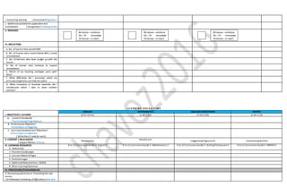 I. Evaluating learning ( Evaluation/Pagtataya )
J. Additional activities for application and
remediation ( Assignment/ Takdang Aralin)
V. REMARKS
VI. REFLECTION
A. No. oflearnerwho earned 80%
B .No. of learner who scored below 80% ( needs
remediation)
C. No. of learners who have caught up with the
lesson
D. No of learner who continue to require
remediation
E. Which of my teaching strategies work well?
Why?
F. What difficulties did I encounter which my
principal /supervisorcan helpme solve?
G. What innovation or localized materials did I
use/discover which I wish to share w/other
teacher?
L E A R N I N G A R E A S / T I M E
I. OBJECTIVES / LAYUNIN
ENGLISH MATHEMATICS ARALING PANLIPUNAN MAPEH
(9:55-10:45) (1:00-1:50) (1:50-2:30) (2:30-3:10)
A. Content Standards/
Pamantayang Pangnilalaman
B. Performance Objective/
Pamantayan sa Pagganap
C. Learning Competencies/ Objectives/
Pamantayansa Pagkatuto
( Write the LC code for each)
II. CONTENT / NILALAMAN
( Subject Matter / Paksa)
Weekly test
Weekly test
Lingguhang Pagsususlit Culminating Activity
III. LEARNING RESOURCES
A. References
K to 12 Curriculum Guide 2-English 2 K to 12 Curriculum Guide 2-Mathematics 2 K to 12 Curriculum Guide 2-Araling Panlipunan 2 K to 12 Curriculum Guide 2-MAPEH 2
1. Teachers Guidepages
2. Learners MaterialPages
3. Textbook pages
4. AdditionalMaterials from LRDMS
B. Other Learning Resources
IV. PROCEDURES/PAMAMARAAN
A. Reviewing past lessonor Presenting the new
lesson
( Drill/Review/ Unlocking of Difficulties) Balik-aral
80 above –reinforce
60 –79 - remediate
59 below –re teach
80 above –reinforce
60 –79 - remediate
59 below –re teach
80 above –reinforce
60 –79 - remediate
59 below –re teach
 