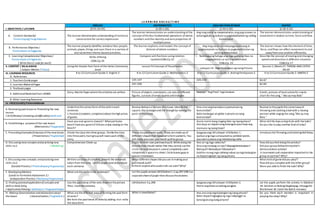 L E A R N I N G A R E A S / T I M E
I. OBJECTIVES / LAYUNIN
ENGLISH MATHEMATICS ARALING PANLIPUNAN MAPEH
(9:55-10:45) (1:00-1:50) (1:50-2:30) (2:30-3:10)
A. Content Standards/
Pamantayang Pangnilalaman
The learner demonstrates understanding ofsentence
construction for correct expression.
The learner demonstrates an understanding ofthe
concept ofthefour fundamental operations ofwhole
numbers and the identity and zero properties of
multiplication.
Ang mag-aaral ay naipamamalas ang pag-unawa sa
kahalagahan ng kultura sa pagkakakilanlanng sariling
komunidad.
The learner demonstrates understanding of
movementin relation to time, force and flow.
B. Performance Objective/
Pamantayan sa Pagganap
The learner properly identifies anddescribes people,
animals, places,things and uses them in a variety of
oral ad written theme-based activities.
The learner explores and models the concept of
division ofwhole numbers.
Ang mag-aaral ay nakapagpapahayag at
pagmamalaki sa kultura at pagkakakilanlan ng
sariling komunidad.
The learner shows how the element of time,
force, and flow can affect movement to and
away from one another efficiently.
C. Learning Competencies/ Objectives/
Pamantayansa Pagkatuto
( Write the LC code for each)
Verbs ofbeing
CG&LCp.26
Compare unit fractions using relation
symbolsCG&LCp.22
Nabibigyang halaga ang mga yamang likas na
nagpapkilala sa sariling omunidad.
CG&LCp. 23
Describe the concept ofmoving and changing
speed and direction in different situation
CG&LCp.17
II. CONTENT / NILALAMAN
( Subject Matter / Paksa)
Using the Simple Past Form ofthe Verbs Commonly
Used
Lesson 54 Concept ofTessellation
Leksyon 14 -Mga Katangian ng Isang Pinuno
Session 1 /Week 27: THROW-AND-CATCH
RELAY
III. LEARNING RESOURCES
A. References
K to 12 Curriculum Guide 2-English 2 K to 12 Curriculum Guide 2-Mathematics 2 K to 12 Curriculum Guide 2-Araling Panlipunan 2 K to 12 Curriculum Guide 2-MAPEH 2
1. Teachers Guidepages 145-147 226-230 84-87
2. Learners MaterialPages 297-299 82-84
3. Textbook pages
4. AdditionalMaterials from LRDMS
Story, Manila Paperwheretheactivities are written Picture ofobjects,realobjects, cut-outs ofdifferent
figures, cut-outs ofsmallsquares and triangles
kwento “ Ang Pista”mga larawan 6 balls,pictures oflocal cuisinefor snacks
chart for thesong, “ Ako ay may Bola”
B. Other Learning Resources
IV. PROCEDURES/PAMAMARAAN
A. Reviewing past lessonor Presenting the new
lesson
( Drill/Review/ Unlocking of Difficulties) Balik-aral
Underlinethecorrectform oftheverb ineach
sentence.
1.Parents (complain,complains) about thehigh prices
ofgoods.
Review-Belowis a pictureofa house.Identify the
square,therectangleand the triangleby naming the
parts ofthehouse
Sino-sino ang bumubuosa pamunuanng
komunidad?
Bakit kailangan an glider o pinuno sa isang
komunidad?
Review to thepupils thecorrectwayof
throwing and catching a ball with a moving
partner while singing the song,“Ako ay may
Bola.”
B. Establishing a purposeof the new lesson
(Motivation/ Pagganyak)
Have you ever goneto a beach? Whatparticular
beach haveyou goneto? Didyou enjoy staying on the
beach?
Gusto morin bang maging lider ng inyong klase?
Ano kaya an dapatmong katangianpara ikaw ang
mamuno ng iyong klase?
What did the boys andgirls do with the balls?
Do you like to play another kind ofrelay?
C. Presenting Examples/instances ofthenewlesson
( Presentation/ Paglalahad)
Divide theclass into three groups. Dividethestory
into threeparts.Eachgroupwill read a part ofthe
story.
These arepatchwork quilts. These aremadeup of
different shapes that repeated toform patterns. You
will makeyourown patchwork quiltby group.
Ipagawa ang LMLeksyon 14Gibuhon 1.
Ipabuo ang mga sumusunodna jumbled words,
ipasulatsa pisara ang mabubuong salita
IntroducetheThrowing andCatching BallRelay
D. Discussing newconcepts andpracticing new
skills no.1. ( Modeling)
Comprehension Check-up Pupils dotheir own patchworkquilt.Whiledoing the
activity they should realize that they cannot usethe
circle cut-outs becauseit cannotcompletely cover
completely a spaceina sheet. Circleleaves gaps or
spaces inbetween.
Ano uri ng mga salita ito?
Sino ang masipag sa inyo? Mapagkakatiwalaan?
Matapat? Makadiyos? Maasahan?
Sabihin na ang mga salitang nabuo aymga katangian
na dapattaglayin ng isang pinuno.
How did you feeldoing theactivity?
Did your group followtheteacher’s
demonstration activity?
Is teamwork and cooperation importantto the
group or partner? Why?
E. Discussing new concepts andpracticing new
skills no.2
(Guided Practice / PinatnubayangPagsasanay)
Written onstrips ofcartolina, present the sentences
taken from thestory. Letthepupils read andanalyze
each sentence
What differentshapes did youuse inmaking your
patchwork quilt?
IS there anyonewhousedcircle cut-outs? Why?
What kind ofgamedidyou play??
How did you competewith theother group?
Were you ableto finish the task? Why?
F. DevelopingMastery
(Leads to Formative Assessment 3.)
(Independent Practice / MalayangPagsasanay)
What aretheverbs in the sentences? Let the pupils answer LMGibohon1-2 pp.297-298 ina
separatesheetofpaperthen discuss theanswers.
G. Finding practicalapplicationofconcepts and
skills in daily living
( Application/Valuing/ Aplikasyon/ Pagpapahalaga)
Use the pasttense ofthe verb shown in thepicture.
Then, read thesentence.
LMGibohon 3 p.298 Ipagawa ang LMLeksyon 14Gibuhon 2.
Hatiin ang klasesa tatlong pangkat.
Let the pupils perform the activity in Gibohon
18: Salohon anBolang Naglalayog, LMpage82.
Worksheet 18: Catch the Ball (5 minutes)
H. Making Generalization andabstractionabout
the lesson ( Generalization / Paglalahat )
What arethedifferent ways offorming the past form
ofverbs?
We form the pasttense ofverbs by adding -d or -edto
the baseform.
What is tessellation? Ano-ano ang mga katangianng isang pinuno?
Bakit dapatmagtaglayng mga nabanggit na
katangianang isang pinuno?
Do you think each member is important in
playing therelay? Why?
 