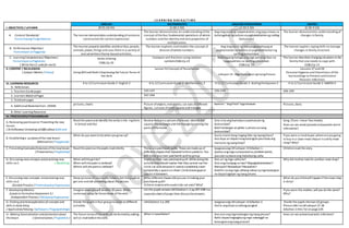 L E A R N I N G A R E A S / T I M E
I. OBJECTIVES / LAYUNIN
ENGLISH MATHEMATICS ARALING PANLIPUNAN MAPEH
(9:55-10:45) (1:00-1:50) (1:50-2:30) (2:30-3:10)
A. Content Standards/
Pamantayang Pangnilalaman
The learner demonstrates understanding of sentence
construction for correct expression.
The learner demonstrates an understanding ofthe
concept ofthefour fundamental operations ofwhole
numbers and the identity and zero properties of
multiplication.
Ang mag-aaral ay naipamamalas ang pag-unawa sa
kahalagahan ng kultura sa pagkakakilanlanng sariling
komunidad.
The learner demonstrates understanding of
changes in family.
B. Performance Objective/
Pamantayan sa Pagganap
The learner properly identifies anddescribes people,
animals, places,things and uses them in a variety of
oral ad written theme-based activities.
The learner explores and models the concept of
division ofwhole numbers.
Ang mag-aaral ay nakapagpapahayag at
pagmamalaki sa kultura at pagkakakilanlan ng
sariling komunidad.
The learner applies coping skills to manage
changes in family structure.
C. Learning Competencies/ Objectives/
Pamantayansa Pagkatuto
( Write the LC code for each)
Verbs ofbeing
CG&LCp.26
Compare unit fractions using relation
symbolsCG&LCp.22
Nabibigyang halaga ang mga yamang likas na
nagpapkilala sa sariling omunidad.
CG&LCp. 23
The learner describes changing situations in the
family that one needs to cope with
CG&LCp.13
II. CONTENT / NILALAMAN
( Subject Matter / Paksa) Using Willand ShallinExpressing the Future Tense of
the Verb
Lesson 54 Concept ofTessellation
Leksyon 14 -Mga Katangian ng Isang Pinuno
Lessons 27 and 28
Personal Hygiene and Cleanliness ofthe
Surroundings to Prevent and Control
Parasitic Infections
III. LEARNING RESOURCES
A. References
K to 12 Curriculum Guide 2-English 2 K to 12 Curriculum Guide 2-Mathematics 2 K to 12 Curriculum Guide 2-Araling Panlipunan 2 K to 12 Curriculum Guide 2-MAPEH 2
1. Teachers Guidepages 145-147 226-230 206-209
2. Learners MaterialPages 297-299
3. Textbook pages
4. AdditionalMaterials from LRDMS
pictures, charts Picture ofobjects,realobjects, cut-outs ofdifferent
figures, cut-outs ofsmallsquares and triangles
kwento “ Ang Pista”mga larawan Pictures, Story
B. Other Learning Resources
IV. PROCEDURES/PAMAMARAAN
A. Reviewing past lessonor Presenting the new
lesson
( Drill/Review/ Unlocking of Difficulties) Balik-aral
Read the poemand identify theverbs in the -ing form.
In School and Out
Review-Belowis a pictureofa house.Identify the
square,therectangleand the triangleby naming the
parts ofthehouse
Sino-sino ang bumubuosa pamunuanng
komunidad?
Bakit kailangan an glider o pinuno sa isang
komunidad?
Song: (Tune: I Have Two Hands)
How can we avoid parasiteandparasiticworm
infestation?
B. Establishing a purposeof the new lesson
(Motivation/ Pagganyak)
What do you wantto bewhen yougrow up? Gusto morin bang maging lider ng inyong klase?
Ano kaya an dapatmong katangianpara ikaw ang
mamuno ng iyong klase?
Ifyou were a meatbuyer,whereareyougoing
to buy in a clean meat shopor in a dirty meat
shop? Why?
C. Presenting Examples/instances ofthenewlesson
( Presentation/ Paglalahad)
Read the poemas thepupils readsilently These arepatchwork quilts. These aremadeup of
different shapes that repeated toform patterns. You
will makeyourown patchwork quiltby group.
Ipagawa ang LMLeksyon 14Gibuhon 1.
Ipabuo ang mga sumusunodna jumbled words,
ipasulatsa pisara ang mabubuong salita
Childrenread the story.
D. Discussing newconcepts andpracticing new
skills no.1. ( Modeling)
What willthegirldo?
When willshepaint a rainbow?
Where will shepainta rainbow?
Pupils dotheir own patchworkquilt.Whiledoing the
activity they should realize that they cannot use the
circle cut-outs becauseit cannotcompletely cover
completely a spaceina sheet. Circleleaves gaps or
spaces inbetween.
Ano uri ng mga salita ito?
Sino ang masipag sa inyo? Mapagkakatiwalaan?
Matapat? Makadiyos? Maasahan?
Sabihin na ang mga salitang nabuo aymga katangian
na dapattaglayin ng isang pinuno.
Why did mother look for another meat shop?
E. Discussing new concepts andpracticing new
skills no.2
(Guided Practice / PinatnubayangPagsasanay)
Show pictures ofcommunity helpers.Ask thepupils to
get one and tell something about thepicture.
What differentshapes did youuse inmaking your
patchwork quilt?
IS there anyonewhousedcircle cut-outs? Why?
What do you thinkwill happen ifthemeat shop
is dirty?
F. DevelopingMastery
(Leads to Formative Assessment 3.)
(Independent Practice / MalayangPagsasanay)
Imagine what you will beafter 20 years. Write
sentences using the futuretense oftheverb.
Let the pupils answer LMGibohon1-2 pp.297-298 ina
separatesheetofpaperthen discuss theanswers.
Ifyou were the mother, will you do the same?
Why?
G. Finding practicalapplicationofconcepts and
skills in daily living
( Application/Valuing/ Aplikasyon/ Pagpapahalaga)
Divide thepupils in four groups towork ondifferent
activities.
LMGibohon 3 p.298 Ipagawa ang LMLeksyon 14Gibuhon 2.
Hatiin ang klasesa tatlong pangkat.
Divide the pupils intotwo (2) groups.
Pleaserefer toLMLeksyon 27-28
Gibohon 2 Ihiro Ta! onpage229.
H. Making Generalization andabstractionabout
the lesson ( Generalization / Paglalahat )
The future tenseoftheverb can beformedby adding
will or shall beforetheverb.
What is tessellation? Ano-ano ang mga katangianng isang pinuno?
Bakit dapatmagtaglayng mga nabanggit na
katangianang isang pinuno?
How can we preventparasiticinfections?
 