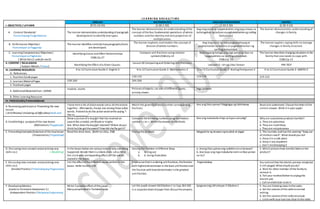 L E A R N I N G A R E A S / T I M E
I. OBJECTIVES / LAYUNIN
ENGLISH MATHEMATICS ARALING PANLIPUNAN MAPEH
(9:55-10:45) (1:00-1:50) (1:50-2:30) (2:30-3:10)
A. Content Standards/
Pamantayang Pangnilalaman
The learner demonstrates understanding ofparagraph
development to identify text types.
The learner demonstrates an understanding ofthe
concept ofthefour fundamental operations ofwhole
numbers and the identity and zero properties of
multiplication.
Ang mag-aaral ay naipamamalas ang pag-unawa sa
kahalagahan ng kultura sa pagkakakilanlanng sariling
komunidad.
The learner demonstrates understanding of
changes in family.
B. Performance Objective/
Pamantayan sa Pagganap
The learner identifies correctly howparagraphs/texts
are developed.
The learner explores and models the concept of
division ofwhole numbers.
Ang mag-aaral ay nakapagpapahayag at
pagmamalaki sa kultura at pagkakakilanlan ng
sariling komunidad.
The learner applies coping skills to manage
changes in family structure.
C. Learning Competencies/ Objectives/
Pamantayansa Pagkatuto
( Write the LC code for each)
Identifying Cause and Effect Relationships
CG&LCp.27
Compare unit fractions using relation
symbolsCG&LCp.22
Nabibigyang halaga ang mga yamang likas na
nagpapkilala sa sariling omunidad.
CG&LCp. 23
The learner describes changing situations in the
family that one needs to cope with
CG&LCp.13
II. CONTENT / NILALAMAN
( Subject Matter / Paksa)
Identifying the Effect ofa Given Causes.
Lesson 46 Comparing and Ordering Unit Fractions
Leksyon 2 –Uri ng Likas Yaman PRE-TEST
III. LEARNING RESOURCES
A. References
K to 12 Curriculum Guide 2-English 2 K to 12 Curriculum Guide 2-Mathematics 2 K to 12 Curriculum Guide 2-Araling Panlipunan 2 K to 12 Curriculum Guide 2-MAPEH 2
1. Teachers Guidepages 130-132 174-176 219-222
2. Learners MaterialPages 258-260 264-266
3. Textbook pages
4. AdditionalMaterials from LRDMS
module, stories Pictures ofobjects, cut-outs ofdifferent figures,
activity sheets
mga larawan
B. Other Learning Resources
IV. PROCEDURES/PAMAMARAAN
A. Reviewing past lessonor Presenting the new
lesson
( Drill/Review/ Unlocking of Difficulties) Balik-aral
I have herea list ofactionwords Letus dotheactions
together.. Afterwards,choose one among theseaction
words. Pretend to do the action word whilesaying “I
like to __________”
Match the givenillustrations totheir corresponding
fractions.
Ano ang likas yaman? Magbigay ng halimbawa Read and understand. Choosetheletterofthe
correct answer. Write it in your paper.
B. Establishing a purposeof the new lesson
(Motivation/ Pagganyak)
Show a pictureofa boy/girl that has received an
award like a medal,certificateor trophy.
Ask: What does theboy/girl received? Where doyou
think he/she gottheaward? How did she/he gotit?
Compare thefollowing numbers using therelation
symbol >,<or =. Writetheanswer on theblank.
Ano ang makukuha ninyo sa lupa o sa tubig? Why are automotiveproducts harmful?
a. They are poisonous
b. They are nuntritious
c. They are notpoisonous
C. Presenting Examples/instances ofthenewlesson
( Presentation/ Paglalahad)
Read the short story . (Referto LMp. 258) Posing theproblem. Magpakita ng larawanng bundok at dagat 2. The muriatic acid has this warning “Keep out
ofchildren reach”.What should you do?
a. Keep itin a safe place
b. Keep it any anywhere
c. Don’t mindkeeping it
D. Discussing newconcepts andpracticing new
skills no.1. ( Modeling)
In the boxes below are various reasons why something
happened.Beside them is a blank circle. Letus fill in
the circlewith corresponding effecto9fthe events
statedin the boxes.
Solving the Problem inDifferent Ways
a. Acting out
b. b. Using illustration
a. Anong likas yamanang nakikita mosa larawan?
b. Ano kaya ang mga makukuha natinsa likas yaman
na ito?
3. Which pictureshow harmful label on the
product?
E. Discussing new concepts andpracticing new
skills no.2
(Guided Practice / PinatnubayangPagsasanay)
List the effectofthedifferent causes written in the
boxes. Refer toLMp.259
Emphasizethatin ordering unitfractions,thefraction
with highestdenominator is the least unitfractionand
the fraction withleastdenominator is the greatest
unit fraction.
Pagtatalakay You noticed that the electric potwas empty but
it still pluged.Whatshould youdo?
a. Wait for other member ofthe family to
remove it.
b. Tell your mother/father tounplug the
electric pot.
c. Call anelectrician todo it.
F. DevelopingMastery
(Leads to Formative Assessment 3.)
(Independent Practice / MalayangPagsasanay)
Write 5 possibleeffect ofthis cause.
Many peoplediedin TaclobanLeyte
Let the pupils answer LMGibohon1 to 3pp.264-265
in a separatesheetofpaperthen discuss theanswers.
Ipagawa ang LMLeksyon 2 Gibuhon1 5. You are listening news totheradio.
a. Set the volume oftheradio tonormal
setting.
b. Set the volumeofthe radioveryloud.
c. Listenwith your ears too close totheradio.
 