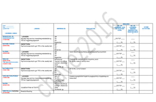 Date: __________
Day: ___________
Q3WK1D5
LEARNING AREAS
LESSON REFERENCES EVALUATION
REMARKS
OTHER
ACTIVITIES
NO. OF
LEARNERS W/IN
THE MASTERY
LEVEL
NO. OF
LEARNERS
NEEDING
REMEDIATION/
REINFORCEMEN
T
EDUKASYON SA
PAGPAPAKATAO
(7:30-8:00)
LAYUNIN
Ang mga mag-aaral ay inaasahang makakakuha ng
75% sa lingguhang pagsusulit.
LM:
TG:
CG:
Kagamitan:
__OUTOF ____
(____%)
____
(___%)
MOTHER TONGUE
(8:00-8:50)
OBJECTIVES
Pupilsare expectedto get 75% in the weekly test.
LM :
TG :
CG :
Materials:
___OUTOF ___
(____%)
____
(___%)
FILIPINO
(8:50-9:40)
LAYUNIN
Ang mga mag-aaral ay inaasahang makakakuha ng
75% sa lingguhang pagsusulit.
LM:
TG:
CG:
Kagamitan:
Isulat sa patlang ang tamang panghalippamatlig na patulad.
___OUTOF ___
(____%)
____
(___%)
ENGLISH
(9:55-10:45)
TRA Special Instruction
(10:45-11:45)
OBJECTIVES
Pupilsare expectedto get 75% in the weekly test.
References:
Teacher’sGuide: pp.
Learner’s Materials
Used:
Textbooks pp.
Complete the sentence by writing mine, yours.
Write the name of eachpicture. ___OUTOF ___
(____%)
____
(___%)
MATHEMATICS
(1:00-1:50)
OBJECTIVES
Pupilsare expectedto get 75% in the weekly test.
LM :
TG :
CG :
Materials:
Write the correctanswer.
___OUTOF ___
(____%)
____
(___%)
ARALING PANLIPUNAN
(1:50-2:30)
LAYUNIN
Ang mga mag-aaral ay inaasahang makakakuha ng
75% sa lingguhang pagsusulit.
LM:___
TG: ____
Pagpapahalaga:
Kagamitan:
Gumawa ng paglalahattungkol sa pagpapatuloy atpagbabago sa
komunidad. ___OUTOF ___
(____%)
____
(___%)
MAPEH
(2:30-3:10)
CULMINATING ACTIVITY
Teacher’sGuide: pp.
Learner’s Materials
Used:
Textbooks pp.
___OUTOF ___
(____%)
____
(___%)
SBMP/Related Activities
(3:10-5:00)
Remedial Reading
 