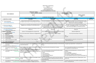 Department of Education
Region V
Division ofCamarines Sur
San Fernando District
PLANZAELEMENTARY SCHOOL
(Enclosure to DepEd Order No. 42.s.2016)
DAILY LESSON LOG
Grade Level Grade 2
Teacher MELODY C. CHAVEZ Q3WK2D1Quarter: THIRD
Date
Checked by:
EMMA S. CASIGAY
ESHT-I
L E A R N I N G A R E A S / T I M E
V. OBJECTIVES / LAYUNIN
EDUKASYON SA PAGPAPAKATAO MOTHER TONGUE FILIPINO RECESS
(7:30-8:00) (8:00-8:50) (8:50-9:40) (9:40-9:55)
A. Content Standards/
Pamantayang Pangnilalaman
Ang ma-aaral ay naipamamalas ang pan-unawa sa
kahalagahn ng kamalayan sa karapatang pantao ng bata.
The learner possesses the languageskills andcultural knowledge
necessary toparticipate successfully in oral communication in
different contexts.
Ang mag-aaral ay napapalawak ang mga kasanayan sa pag-
unawa, pagppapakahulugan, pagsusuriat pagbibigay-halaga sa
mga kaisipan o paksang napakingggan.
B. Performance Objective/
Pamantayan sa Pagganap
Ang mag-aaral ay naipakikita ng buong pagmamalaki ang
pagiging mulat sa karapatan na maaring tamasahin.
The learner has sufficient functional vocabulary to name and
describe people, places, and concret objects and communicate
personal experiences, ideas, thougths, actions, and feelings in
different context in a culturally appropriate manner.
Ang mag-aaral ay nasusuri ang mga impormasyon upang
maunawaan, makapagbigay kahulugan, at mapahalagahan ang
mga tekstong napakinggan at makatugon ng maayos.
C. Learning Competencies/ Objectives/
Pamantayansa Pagkatuto
( Write the LC code for each)
Natutukoy ang mga karapatang maaring ibigayng mag-anak
CG&LCp.25
Listen and interact with others in a group or class discussion
CG&LCp.37
Nasasabi ang mensahe ng larawan/pangyayaring nasaksihan
CG&LCp25
.
II. CONTENT / NILALAMAN
( Subject Matter / Paksa)
Leksyon 2: Pamilyang Maataman, Kaipuhan Mo Discuss meanings and develop vocabulary through meaningful
and concrete experiences
Pagsasabi ng Mensahe
VI. LEARNING RESOURCES
C. References
K to 12 Curriculum Guide 2-Edukasyon sa Pagpapakatao 2 K to 12 Curriculum Guide 2-Mother Tongue 2 K to 12 Curriculum Guide 2- Filipino 2
5. Teachers Guidepages 68-73 164- 107
6. Learners Material Pages 133-137 276-279
7. Textbook pages
8. Additional Materials from LRDMS
Kopya ng kwento na nasa tsart, Tunay na Pagpadaba video CD ofpantomina dance mgababala/paalala na nakasulat sa istrip ng kartolina
“Ang Paalala kay Arnel”
D. Other Learning Resources
IV. PROCEDURES/PAMAMARAAN
K. Reviewing pastlesson or Presenting the
new lesson
( Drill/Review/ Unlocking of Difficulties)Balik-aral
Hayaang iulat ng mga bata ang kanilang sagot sa kasunduan
noong nakaraang araw.
Play a video CDofpantomina dancewithlyrics. Let theclass view
it.
Pasagutan ang “SubukinNatin”sa LM,pahina 276.
L. Establishing a purposeofthe new
lesson ( Motivation)
Bago simulan ang aralin, imbitahinang mga bata na tumingin
sa larawanna nasa pahina 130.
Tanungin sila kung ano ang masasabi nila tungkoldito.
Sharing ofobservation andexperiences inviewing. Ano-anong paalaala ang nabasa mo sa iyong kapaligiran?
Ano ang ginawa monang mabasa ito?
M. Presenting Examples/ instances ofthe
new lesson ( Presentation)
Pagganyak na tanong para sa kwentong babasahin:
Anong pag- aaruga ang ginagawa ng mga magulang ni Liza sa
kwento na ating babasahin?
This time ask thepupils to do the dancing. But beforedoing it
give them thefollowing instructions:
a. Stand
b. Form a big circle.
c. Choose your partner.
d. Dance following theVideo CD.
e. Sing whiledancing.
Magpakita ng ilang babala/paalala na nakasulat sa istrip ng
kartolina.
Saan ito makikita?
Ano ang ibig sabihin ng bawatisa?
Ano ang dapat mong gawinkapag nakita moito?
Ano ang mangyayarikung hindi mosusundin ang kahulugannito?
N. Discussing new concepts and practicing
new skills no.1. ( Modeling)
Talakayin ang nilalaman ng kwento sa pamamagitan ng mga
tanong:
After the activity pupils willbe askedto sharetheir experience.
Let the pupils talk about thethings theydidbefore andduring
the dancing activity.
Ipabasa ang “Ang Paalala kay Arnel” sa“Basahin Natin”sa LM,
pahina 276.
O. Discussing new concepts andpracticing
new skills no.2 ( Guided Practice)
Hatiin ang klasesa 4 na grupo. Sabihin sa mga bata na
magkakaroonsila ng paligsahan. Magbigay ng panutosa
Guide themto comeup witha shortstoryon whatthey didand
experience.
Talakayin ang kuwentosa pamamagitanng pagsagotsa“Sagutin
Natin” sa LM,pahina 278.
 