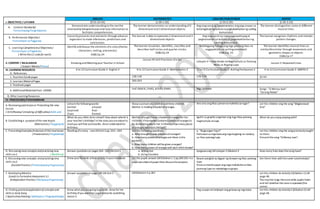 I. OBJECTIVES / LAYUNIN
ENGLISH MATHEMATICS ARALING PANLIPUNAN MAPEH
(9:55-10:45) (1:00-1:50) (1:50-2:30) (2:30-3:10)
A. Content Standards/
Pamantayang Pangnilalaman
Demonstrate understanding to the see the
relationship betweenknownand new information to
facilitate comprehension.
The learner demonstrates an understanding of2
dimentional and 3 dimentional objects.
Ang mag-aaral ay naipamamalas ang pag-unawa sa
kahalagahan ng kultura sa pagkakakilanlanng sariling
komunidad.
The learner distinguishes same or different
musical lines.
B. Performance Objective/
Pamantayan sa Pagganap
Correctly presents text elements through advance
organizers to make inferences, predictions and
conclusions.
The learner is able torepresents 2 dimentional and 3
dimentional objects
Ang mag-aaral ay nakapagpapahayag at
pagmamalaki sa kultura at pagkakakilanlan ng
sariling komunidad.
The learner recognizes rhythmic and melodic
pattern changes.
C. Learning Competencies/ Objectives/
Pamantayansa Pagkatuto
( Write the LC code for each)
Identify and discuss the elements ofa story (theme,
characters, setting, and events)
CG&LCp.24
The learner visualizes, identifies, classifies and
describes halfcircles and quarter circles.
CG&LCp.24
Nabibigyang halaga ang mga yamang likas na
nagpapkilala sa sariling omunidad.
CG&LCp. 23
The learner identifies musical lines as
similar/dissimilar through movements and
geometric shapes or objects.
CG&LCp.17
II. CONTENT / NILALAMAN
( Subject Matter/Paksa)
Knowing and Meeting your Teacher in School
Lesson 45 Unit Fractions ofa Set
Leksyon 3 –Likas Yaman na Nagmumula sa Yamang
Mula sa Anyong Lupa
Lesson 3: Repeated Lines
III. LEARNING RESOURCES
A. References
K to 12 Curriculum Guide 2-English 2 K to 12 Curriculum Guide 2-Mathematics 2 K to 12 Curriculum Guide 2-Araling Panlipunan 2 K to 12 Curriculum Guide 2-MAPEH 2
1. Teachers Guidepages 128-130 176-179 62-64
2. Learners MaterialPages 260-263
3. Textbook pages
4. AdditionalMaterials from LRDMS
real objects, charts, activity sheets Mga larawan Songs-“Si Manoy Juan”
“Sarong Aldaw”
B. Other Learning Resources
IV. PROCEDURES/PAMAMARAAN
A. Reviewing past lessonor Presenting the new
lesson
( Drill/Review/ Unlocking of Difficulties) Balik-aral
Unlock the following words:
Excited amazed
Surprised final
Clues framed
Show a pictureofa mother and three children.
Mother is holding a basketoforanges.
Ano-ano ang likas yamanna makikita sa lugar? Let the children sing the song “Magkarawat
Kita”
B. Establishing a purposeof the new lesson
(Motivation/ Pagganyak)
What do you often doto school? How about whenit is
your teacher’s birthday? In the story youareabout to
read you will find outhowMs. Amorcelebratedher
birthday.
Mother broughthome a basketoforanges for her
children. Ifthebasketcontains 6 pieces oforanges to
be dividedequally to her 3children, how many pieces
oforanges willeachchildget?
Iguhit sa graphicorganizerang mga likas yamang
nagmumula sa lupa.
What do you enjoy playing with?
C. Presenting Examples/instances ofthenewlesson
( Presentation/ Paglalahad)
Reading ofa story -seeLMUnit3 pp.263–264 Ask the following questions:
a. Who broughthome a basketoforanges?
b. How many pieces oforanges are there inthe
basket?
c. How many children willbegiven oranges?
d. How many pieces oforanges will each child receive?
a. “Bugtungan Tayo!”
Pahulaansa mga bata ang mga bugtong na tutukoy
sa likas yamang lupa.
Let the children sing the song previouslytaught
to them.
Presentthesong “SiManoy Juan”.
D. Discussing newconcepts andpracticing new
skills no.1. ( Modeling)
Answer questions on pages 264 -265LMUnit3 a. Acting Out
b. Using Counters
Ipagawa ang LMLeksyon 3 Gibuhon3 How many lines does thesong have?
E. Discussing new concepts andpracticing new
skills no.2
(Guided Practice / PinatnubayangPagsasanay)
Draw your favorite school activity inyournotebook. Let the pupils answer LMGibohon1-2 pp.260-261 ina
separatesheetofpaperthen discuss theanswers.
Bawat pangkat ay bigyan ng larawanng likas yamang
lupa.
Ilista sa manila paper ang mga makukuha sa likas
yamang lupa na nakatalaga sa grupo.
Are there lines withthesame tune/melody?
F. DevelopingMastery
(Leads to Formative Assessment 3.)
(Independent Practice / MalayangPagsasanay)
Answer questions on page249 LMUnit 3 LMGibohon 3 p.261 Let the children do Activity1(Gibohon 1) LM
page 48.
The teacher sings thetunewhile pupils listen
and tell whether the tuneis repeated (the
same)
G. Finding practicalapplicationofconcepts and
skills in daily living
( Application/Valuing/ Aplikasyon/ Pagpapahalaga)
Draw whatyou aregoing togiveMs. Amor for her
birthday ifyou wereher pupil andwrite something
about it.
Pag-usapanattalakayin ang ginawa ng mga bata. Let the children do Activity2 (Gibohon2) LM
page 48.
 