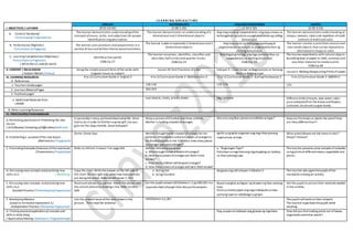 L E A R N I N G A R E A S / T I M E
I. OBJECTIVES / LAYUNIN
ENGLISH MATHEMATICS ARALING PANLIPUNAN MAPEH
(9:55-10:45) (1:00-1:50) (1:50-2:30) (2:30-3:10)
A. Content Standards/
Pamantayang Pangnilalaman
The learner demonstrates understanding ofthe
concepts ofnouns, verbs, and adjectives for proper
identification ang description.
The learner demonstrates an understanding of2
dimentional and 3 dimentional objects.
Ang mag-aaral ay naipamamalas ang pag-unawa sa
kahalagahan ng kultura sa pagkakakilanlanng sariling
komunidad.
The learner demonstrates understanding of
shapes, textures, colors and repetition ofmotif,
contrast ofmotifand color.
B. Performance Objective/
Pamantayan sa Pagganap
The learner uses pronouns and prepositions in a
variety oforal and written theme-based activities.
The learner is able torepresents 2 dimentional and 3
dimentional objects
Ang mag-aaral ay nakapagpapahayag at
pagmamalaki sa kultura at pagkakakilanlan ng
sariling komunidad.
The learner creates a print from natural and
man-made objects that can be repeated or
alternated in shape or color.
C. Learning Competencies/ Objectives/
Pamantayansa Pagkatuto
( Write the LC code for each)
Identify action words
CG&LCp.27
The learner visualizes, identifies, classifies and
describes halfcircles and quarter circles.
CG&LCp.24
Nabibigyang halaga ang mga yamang likas na
nagpapkilala sa sariling omunidad.
CG&LCp. 23
The learner experiments with natural objects
by adding dyes orpaper or cloth, sinamay and
any other material to create a print.
CG&LCp.68
II. CONTENT / NILALAMAN
( Subject Matter / Paksa)
Using the simple present form ofthe verbs with
singular nouns as subject
Lesson 45 Unit Fractions ofa Set Leksyon 3 –Likas Yaman na Nagmumula sa Yamang
Mula sa Anyong Lupa
Lesson2: Making Designs Using Prints ofLeaves
III. LEARNING RESOURCES
A. References
K to 12 Curriculum Guide 2-English 2 K to 12 Curriculum Guide 2-Mathematics 2 K to 12 Curriculum Guide 2-Araling Panlipunan 2 K to 12 Curriculum Guide 2-MAPEH 2
1. Teachers Guidepages 128-130 176-179 135-
2. Learners MaterialPages 260-263
3. Textbook pages
4. Additional Materials from
LRDMS
real objects, charts, activity sheets Mga larawan Different kinds ofleaves, dye/ water color/
juice extractedfrom the leaves and flowers,
container,brushand coupon bonds.
B. Other Learning Resources
IV. PROCEDURES/PAMAMARAAN
A. Reviewing past lessonor Presenting the new
lesson
( Drill/Review/ Unlocking of Difficulties) Balik-aral
In yesterday’s story, weheardaboutwhatMs. Amor
had to do in orderto findhersurprise gift. Can you
give me the steps thatMs. Amor followed?
Show a pictureofa mother and three children.
Mother is holding a basketoforanges.
Ano-ano ang likas yamanna makikita sa lugar? How are theleaves or plants the same? How
are they differentfrom?
B. Establishing a purposeof the new lesson
(Motivation/ Pagganyak)
Game: Simon Says Mother broughthome a basketoforanges for her
children. Ifthebasketcontains 6 pieces oforanges to
be dividedequally to her 3children, how many pieces
oforanges willeachchildget?
Iguhit sa graphicorganizerang mga likas yamang
nagmumula sa lupa.
What plants/leaves are thesameincolor?
Shape? Texture?
C. Presenting Examples/instances ofthenewlesson
( Presentation/ Paglalahad)
Refer to LMUnit 3 Lesson 7on page266 Ask the following questions:
a. Who broughthome a basketoforanges?
b. How many pieces oforanges are there inthe
basket?
c. How many children willbegiven oranges?
d. How many pieces oforanges will each child receive?
a. “Bugtungan Tayo!”
Pahulaansa mga bata ang mga bugtong na tutukoy
sa likas yamang lupa.
The teacher presents some samples of artworks
using prints of differentleaves,vegetables and
plants.
D. Discussing newconcepts andpracticing new
skills no.1. ( Modeling)
Copy the chart.Writetheanswer on the left side of
the chart. On theright side, write how manypersons
are doing the action. Refer toLMLesson 7,267.
a. Acting Out
b. Using Counters
Ipagawa ang LMLeksyon 3 Gibuhon3 The teacher asks againthepupils ofthe
standards indoing art activity
E. Discussing new concepts andpracticing new
skills no.2
(Guided Practice / PinatnubayangPagsasanay)
Read each phrase toa partner. Match thephrase with
the correct pictureby drawing a line. Refer toLMp.
268
Let the pupils answer LMGibohon1-2 pp.260-261 ina
separatesheetofpaperthen discuss theanswers.
Bawat pangkat ay bigyan ng larawanng likas yamang
lupa.
Ilista sa manila paper ang mga makukuha sa likas
yamang lupa na nakatalaga sa grupo.
Ask the pupils to putouttheir materials needed
in the activity.
F. DevelopingMastery
(Leads to Formative Assessment 3.)
(Independent Practice / MalayangPagsasanay)
Use the present tenseofthe verbshownin the
picture.. Then read the sentence
LMGibohon 3 p.261 The pupils will work on their artwork.
The teacher supervises thepupils while
working.
G. Finding practical applicationofconcepts and
skills in daily living
( Application/Valuing/ Aplikasyon/ Pagpapahalaga)
Pag-usapanattalakayin ang ginawa ng mga bata. How did you find making prints out ofleaves,
vegetables andother plants?
 