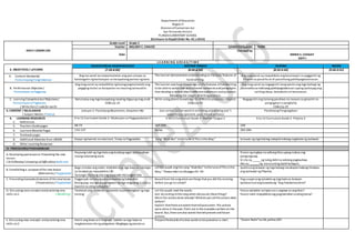 Department ofEducation
Region V
Division ofCamarines Sur
San Fernando District
PLANZAELEMENTARY SCHOOL
(Enclosure to DepEd Order No. 42.s.2016)
DAILY LESSON LOG
Grade Level Grade 2
Teacher MELODY C. CHAVEZ Q3WK2D3Quarter: THIRD
Date
Checked by:
EMMA S. CASIGAY
ESHT-I
L E A R N I N G A R E A S / T I M E
3. OBJECTIVES / LAYUNIN
EDUKASYON SA PAGPAPAKATAO MOTHER TONGUE FILIPINO RECESS
(7:30-8:00) (8:00-8:50) (8:50-9:40) (9:40-9:55)
A. Content Standards/
Pamantayang Pangnilalaman
Ang ma-aaral ay naipamamalas ang pan-unawa sa
kahalagahn ng kamalayan sa karapatang pantao ng bata.
The learner demonstrates understanding on thebasic features of
hand writing.
Ang mag-aaral ay naipakikita ang kasanayan sa paggamit ng
Filipino sa pasalita at di-pasalitang pakikipagtalastasan.
B. Performance Objective/
Pamantayan sa Pagganap
Ang mag-aaral ay naipakikita ng buong pagmamalaki ang
pagiging mulat sa karapatan na maaring tamasahin.
The learner uses basic knowledge onthefeatures ofhandwriting
to be ableto writeclear andcoherent sentences and paragraphs
that develop a centralidea in differentaudiences and purposes
following the stages ofwriting process.
Ang mag-aaral ay nagagamit nang wasto ang mga bahagi ng
pananalita sa mabisang pakikipagtalatasan upang ipahayag ang
sariling ideya, damdamin at karanasan.
C. Learning Competencies/ Objectives/
Pamantayansa Pagkatuto
( Write the LC code for each)
Natutukoy ang mga karapatang maaring ibigayng mag-anak
CG&LCp.25
Write using phonic knowledge for different purposes –reports
CG&LCp.43
Nagagamit ang tamang pandiwa na naayon sa ginamit na
pangngalan o panghalip
CG&LCp.29
.
II. CONTENT / NILALAMAN
( Subject Matter / Paksa)
Leksyon 2: Pamilyang Maataman, Kaipuhan Mo Use correct action word in narrating and writing one‟s
experiences (present, past, future actions)
Pandiwang Pangnagdaan
4. LEARNING RESOURCES
C. References
K to 12 Curriculum Guide 2-Edukasyon sa Pagpapakatao 2 K to 12 Curriculum Guide 2-Mother Tongue 2 K to 12 Curriculum Guide 2- Filipino 2
5. Teachers Guidepages 68-73 167-169 109
6. Learners Material Pages 133-137 93-94 283-284
7. Textbook pages
8. Additional Materials from LRDMS Kopya ng kwento na nasa tsart, Tunay na Pagpadaba song “Atab Ako” tothetune ofThis is theWay.” larawan ng mga batang nakapila habang nagtataas ng watawat
D. Other Learning Resources
IV. PROCEDURES/PAMAMARAAN
A. Reviewing past lessonor Presenting the new
lesson
( Drill/Review/ Unlocking of Difficulties) Balik-aral
Hayaang iulat ng mga bata ang kanilang sagot sa kasunduan
noong nakaraang araw.
Punan ng angkop na salitang kilos upang mabuo ang
pangungusap.
Si Lita ay ______ng tubig dahilsa sobrang pagkauhaw.
Ako ay _______ng maruruming damitkahapon.
B. Establishing a purposeof the new lesson
(Motivation/ Pagganyak)
Bago simulan ang aralin, imbitahinang mga bata na tumingin
sa larawanna nasa pahina 130.
Tanungin sila kung ano ang masasabi nila tungkoldito.
Let the pupils sing thesong “AtabAko” tothetuneofThis is the
Way.” Pleaserefer toLMpages 93 -94
Ipakita ang larawan ng mga batang nanakapila habang itinataas
ang watawat ng Pilipinas.
C. Presenting Examples/instances ofthenewlesson
( Presentation/ Paglalahad)
Pagganyak na tanong para sa kwentong babasahin:
Anong pag- aaruga ang ginagawa ng mga magulang ni Liza sa
kwento na ating babasahin?
Based from thesong what arethings thatyou did this morning
before you go to school?
Pag-usapanang ipinakita ng mga bata sa larawan.
Ipabasa muli ang kuwentong “Ang Paalala kayArnel”
D. Discussing newconcepts andpracticing new
skills no.1. ( Modeling)
Talakayin ang nilalaman ng kwento sa pamamagitan ng mga
tanong:
Let the pupils read the words.
Ask: According tothesong when did youdo thesethings?
Were the actions done already? Whatdo wecall theactions done
before?
Explain thattherearewords thattellpastaction.The actions
were done in thepast.Point out to the examples writtenon the
board. But,therearealso words thattellpresent and future
actions.
Paano ipinakita na tapos na o nagawa na ang kilos?
Paano natin maipakikita ang pagmamahalsa ating bansa?
E. Discussing new concepts andpracticing new
skills no.2
Hatiin ang klasesa 4 na grupo. Sabihin sa mga bata na
magkakaroonsila ng paligsahan. Magbigay ng panutosa
Prepareflashcards ofaction words to bepostedon a chart. “Gawin Natin”sa LM,pahina 283
 