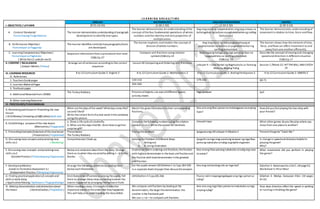 L E A R N I N G A R E A S / T I M E
I. OBJECTIVES / LAYUNIN
ENGLISH MATHEMATICS ARALING PANLIPUNAN MAPEH
(9:55-10:45) (1:00-1:50) (1:50-2:30) (2:30-3:10)
A. Content Standards/
Pamantayang Pangnilalaman
The learner demonstrates understanding ofparagraph
development to identify text types.
The learner demonstrates an understanding ofthe
concept ofthefour fundamental operations ofwhole
numbers and the identity and zero properties of
multiplication.
Ang mag-aaral ay naipamamalas ang pag-unawa sa
kahalagahan ng kultura sa pagkakakilanlanng sariling
komunidad.
The learner demonstrates understanding of
movementin relation to time, force and flow.
B. Performance Objective/
Pamantayan sa Pagganap
The learner identifies correctly howparagraphs/texts
are developed.
The learner explores and models the concept of
division ofwhole numbers.
Ang mag-aaral ay nakapagpapahayag at
pagmamalaki sa kultura at pagkakakilanlan ng
sariling komunidad.
The learner shows how the element oftime,
force, and flow can affect movement to and
away from one another efficiently.
C. Learning Competencies/ Objectives/
Pamantayansa Pagkatuto
( Write the LC code for each)
Sequence information from a procedural text read.
CG&LCp.27
Compare unit fractions using relation
symbolsCG&LCp.22
Nabibigyang halaga ang mga yamang likas na
nagpapkilala sa sariling omunidad.
CG&LCp. 23
Describe the concept ofmoving and changing
speed and direction in different situation
CG&LCp.17
II. CONTENT / NILALAMAN
( Subject Matter / Paksa)
Arrange set ofsentences according to the correct
sequence
Lesson 46 Comparing and Ordering Unit Fractions
Leksyon 4 –Likas Yaman na Nagmumula sa Yamang
Mula sa Anyong Tubig
Session 1 /Week 22: HITTHEBALL AND CATCH
IT!
III. LEARNING RESOURCES
A. References
K to 12 Curriculum Guide 2-English 2 K to 12 Curriculum Guide 2-Mathematics 2 K to 12 Curriculum Guide 2-Araling Panlipunan 2 K to 12 Curriculum Guide 2-MAPEH 2
1. Teachers Guidepages 130-132 179-182 68-71
2. Learners MaterialPages 264-266
3. Textbook pages
4. AdditionalMaterials from LRDMS
The Turkey Robbery Pictures ofobjects, cut-outs ofdifferent figures,
activity sheets
mga larawan ball
B. Other Learning Resources
IV. PROCEDURES/PAMAMARAAN
A. Reviewing past lessonor Presenting the new
lesson
( Drill/Review/ Unlocking of Difficulties) Balik-aral
What arethedays ofthe week? Whatday comes first?
second? third?
Write thecorrect formofaction word inthesentences
using the picture.
Match the givenillustrations totheir corresponding
fractions.
Ano-ano ang likas yamanna matatagpuan sa anyong
lupa?
How did you feelplaying the box relay with
your friends?
B. Establishing a purposeof the new lesson
(Motivation/ Pagganyak)
a. Show a life cycleofa butterfly.
b. What arethesteps thatMs. Amordoes to gether
surprise gift?
Compare thefollowing numbers using therelation
symbol >,<or =. Writetheanswer on theblank.
Umawit tayo: What other games doyou likeplay where you
move from one placeto another?
C. Presenting Examples/instances ofthenewlesson
( Presentation/ Paglalahad)
Presentation
The Turkey Robbery
Posing theproblem. Ipagawa ang LMLeksyon 4 Gibuhon1 Presentthegame“Catch Me.”
D. Discussing newconcepts andpracticing new
skills no.1. ( Modeling)
Comprehension Check up. Solving the Problem inDifferent Ways
c. Acting out
d. b. Using illustration
Ipaguhit sa mga mag-aaralang larawan ng mga likas
yamang nakukuha sa tubig sa graphicorganizer.
Is changein speedand directionhelpfulin
playing thegame?
Why?
E. Discussing new concepts andpracticing new
skills no.2
(Guided Practice / PinatnubayangPagsasanay)
Below aresentences takenfrom the story. Arrange
them as towhen they occurred by writing 1 –6 in the
blanks.
Emphasizethatin ordering unitfractions,thefraction
with highestdenominator is the least unitfractionand
the fraction withleastdenominator is the greatest
unit fraction.
Ano-anong likas yamang nakukuha sa tubig ang nasa
larawan?
What movements did you perform in playing
the game?
F. DevelopingMastery
(Leads to Formative Assessment 3.)
(Independent Practice / MalayangPagsasanay)
Arrange the following sentences by pasting them
below each illustration.
Let the pupils answer LMGibohon1 to 3pp.264-265
in a separatesheetofpaperthen discuss theanswers.
Ano ang naitutulong nito sa mga tao? Gibohon 5: NatamaanKa o Dai?, LMpage62.
Worksheet 5: Hitor Miss!
G. Finding practicalapplicationofconcepts and
skills in daily living
( Application/Valuing/ Aplikasyon/ Pagpapahalaga)
Distributestrips ofsentences among the pupils. Tell
them to arrange thesestrips according towhen the
events happened by arranging themselves in front.
LMGibohon 4-5 pp.265-266 Paano natin mapangangalagaanang mga yamansa
tubig?
Gibohon 4: Madya, Garapoan Kita!, LM pages
61-62.
H. Making Generalization andabstractionabout
the lesson ( Generalization / Paglalahat )
When reading a story, itis helpfulto notethe
important events intheorder that they happened.
This will helpus in understanding thestory better.
We compare unitfractions by looking at the
denominators, the largerthedenominator, the
smaller is the fractional part
We use >,<or =to compareunit fractions
Ano-ano ang mga likas yamanna makukuha sa mga
anyong tubig?
How does direction affect the speed in walking
or running in finishing the game?
 