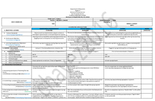 Department ofEducation
Region V
Division ofCamarines Sur
San Fernando District
PLANZAELEMENTARY SCHOOL
(Enclosure to DepEd Order No. 42.s.2016)
DAILY LESSON LOG
Grade Level Grade 2
Teacher MELODY C. CHAVEZ Q3WK2D4Quarter: THIRD
Date
Checked by:
EMMA S. CASIGAY
ESHT-I
L E A R N I N G A R E A S / T I M E
3. OBJECTIVES / LAYUNIN
EDUKASYON SA PAGPAPAKATAO MOTHER TONGUE FILIPINO RECESS
(7:30-8:00) (8:00-8:50) (8:50-9:40) (9:40-9:55)
A. Content Standards/
Pamantayang Pangnilalaman
Ang ma-aaral ay naipamamalas ang pan-unawa sa
kahalagahn ng kamalayan sa karapatang pantao ng bata.
The learner demonstrates understanding on thebasic features of
hand writing.
Ang mag-aaral ay napahahalagahanang wastong pagbabaybay ng
mga salita para a malinaw n paglalahad ng mensahe.
B. Performance Objective/
Pamantayan sa Pagganap
Ang mag-aaral ay naipakikita ng buong pagmamalaki ang
pagiging mulat sa karapatan na maaring tamasahin.
The learner uses basic knowledge onthefeatures ofhandwriting
to be ableto writeclear andcoherent sentences and paragraphs
that develop a centralidea in differentaudiences and purposes
following the stages ofwriting process.
Ang mag-aaral ay naisusulat ang mga salita ng may wastong
baybay.
C. Learning Competencies/ Objectives/
Pamantayansa Pagkatuto
( Write the LC code for each)
Natutukoy ang mga karapatang maaring ibigayng mag-anak
CG&LCp.25
Observe mechanics when copying/ writing sentences:
capitalization, punctuation, spelling in cursive form
CG&LCp.44
Naisusulatang label ng mga larawan o bagay sa paraang kabit-
kabitCG&LCp.36
.
II. CONTENT / NILALAMAN
( Subject Matter / Paksa)
Leksyon 2: Pamilyang Maataman, Kaipuhan Mo Write phonic knowledge for different purposes-(stories,
explanations, letters, diaries)
Paggamit ng mga Salitang Kilos sa Pangungusap
4. LEARNING RESOURCES
C. References
K to 12 Curriculum Guide 2-Edukasyon sa Pagpapakatao 2 K to 12 Curriculum Guide 2-Mother Tongue 2 K to 12 Curriculum Guide 2- Filipino 2
5. Teachers Guidepages 68-73 169-170 110-
6. Learners Material Pages 133-137 96 285-287
7. Textbook pages
8. Additional Materials from LRDMS Kopya ng kwento na nasa tsart, Tunay na Pagpadaba flashcards larawan ng mga bayani
D. Other Learning Resources
IV. PROCEDURES/PAMAMARAAN
A. Reviewing past lessonor Presenting the new
lesson
( Drill/Review/ Unlocking of Difficulties) Balik-aral
Hayaang iulat ng mga bata ang kanilang sagot sa kasunduan
noong nakaraang araw.
Spelling Drill
Let the pupils spellthefollowing words in their MTB Bikol
notebook.
a. maarok f. nagdakop
b. kuminayapatg. madulag
c. nagkulambitayh. kinamrot
d. naglunad i.pigsanglian
e. nagkakarga j. nagpritos
Ano-ano ang ginawa mo noong nagdaang Sabado?
Isulat ang mga pangungusapna ibibigayng mga bata.
B. Establishing a purposeof the new lesson
(Motivation/ Pagganyak)
Bago simulan ang aralin, imbitahinang mga bata na tumingin
sa larawanna nasa pahina 130.
Tanungin sila kung ano ang masasabi nila tungkoldito.
Give eachgroupa puzzle toform.After they formthe puzzlelet
them writeanaction word seenin the pictureina piece of
cardboard givento them.
Ipatukoy ang mga pandiwang pagnagdaan na ginamit.
C. Presenting Examples/instances ofthenewlesson
( Presentation/ Paglalahad)
Pagganyak na tanong para sa kwentong babasahin:
Anong pag- aaruga ang ginagawa ng mga magulang ni Liza sa
kwento na ating babasahin?
Let them present their output through their group reporter. Magpakita ng larawanng mga bayaningating bansa.
Kilalanin ang bawatisa.Ano ang nagawa nila para sa bansa?
D. Discussing newconcepts andpracticing new
skills no.1. ( Modeling)
Talakayin ang nilalaman ng kwento sa pamamagitan ng mga
tanong:
After the presentation focus onthewords in the flashcards, let
the class readthem.
Basahin sa unang beses ang tula sa “Basahin Natin”sa LM, pahina
285
E. Discussing new concepts andpracticing new
skills no.2
(Guided Practice / PinatnubayangPagsasanay)
Hatiin ang klasesa 4 na grupo. Sabihin sa mga bata na
magkakaroonsila ng paligsahan. Magbigay ng panutosa
bawat grupo. Tingnan LM,Leksyon 2,Gibohon 1,pahina 133.
Preparerolled papers for “pabunutan.”Leteach child geta piece
ofit. Ifit has a numberwritten init,he/shewillbe givena strip of
manila paper. He/shewill write a sentenceusing anyaction word
Talakayin ang tula sa sa tulong ng mga tanong sa “Sagutin Natin”
sa LM, pahina 285.
 