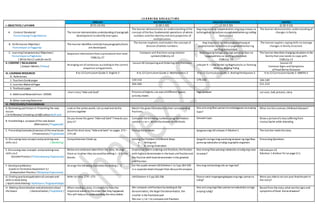 L E A R N I N G A R E A S / T I M E
I. OBJECTIVES / LAYUNIN
ENGLISH MATHEMATICS ARALING PANLIPUNAN MAPEH
(9:55-10:45) (1:00-1:50) (1:50-2:30) (2:30-3:10)
A. Content Standards/
Pamantayang Pangnilalaman
The learner demonstrates understanding ofparagraph
development to identify text types.
The learner demonstrates an understanding ofthe
concept ofthefour fundamental operations ofwhole
numbers and the identity and zero properties of
multiplication.
Ang mag-aaral ay naipamamalas ang pag-unawa sa
kahalagahan ng kultura sa pagkakakilanlanng sariling
komunidad.
The learner demonstrates understanding of
changes in family.
B. Performance Objective/
Pamantayan sa Pagganap
The learner identifies correctly howparagraphs/texts
are developed.
The learner explores and models the concept of
division ofwhole numbers.
Ang mag-aaral ay nakapagpapahayag at
pagmamalaki sa kultura at pagkakakilanlan ng
sariling komunidad.
The learner applies coping skills to manage
changes in family structure.
C. Learning Competencies/ Objectives/
Pamantayansa Pagkatuto
( Write the LC code for each)
Sequence information from a procedural text read.
CG&LCp.27
Compare unit fractions using relation
symbolsCG&LCp.22
Nabibigyang halaga ang mga yamang likas na
nagpapkilala sa sariling omunidad.
CG&LCp. 23
The learner describes changing situations in the
family that one needs to cope with
CG&LCp.13
II. CONTENT / NILALAMAN
( Subject Matter / Paksa)
Arranging set ofsentences according to the correct
sequence using pictures
Lesson 46 Comparing and Ordering Unit Fractions
Leksyon 4 –Likas Yaman na Nagmumula sa Yamang
Mula sa Anyong Tubig
Lesson 22
Common Signs and Symptoms
ofFood-Borne Diseases
III. LEARNING RESOURCES
A. References
K to 12 Curriculum Guide 2-English 2 K to 12 Curriculum Guide 2-Mathematics 2 K to 12 Curriculum Guide 2-Araling Panlipunan 2 K to 12 Curriculum Guide 2-MAPEH 2
1. Teachers Guidepages 130-132 179-182 184-189
2. Learners MaterialPages 264-266 211-212
3. Textbook pages
4. AdditionalMaterials from LRDMS
short story“Hide and Seek” Pictures ofobjects, cut-outs ofdifferent figures,
activity sheets
mga larawan cut-outs, ball,pictures,story
B. Other Learning Resources
IV. PROCEDURES/PAMAMARAAN
A. Reviewing past lessonor Presenting the new
lesson
( Drill/Review/ Unlocking of Difficulties) Balik-aral
Look at the action words. Let us read and dothe
actions together
Match the givenillustrations totheir corresponding
fractions.
Ano-ano ang likas yamanna matatagpuan sa anyong
lupa?
What arethecommon childhood diseases?
B. Establishing a purposeof the new lesson
(Motivation/ Pagganyak)
Do you know the game“Hideand Seek”? Howdo you
play it?
Compare thefollowing numbers using therelation
symbol >,<or =. Writetheanswer on theblank.
Umawit tayo: Show a pictureofa boy suffering from
stomachache while attending
C. Presenting Examples/instances ofthenewlesson
( Presentation/ Paglalahad)
Read the short story “Hideand Seek”on pages 273 –
274 LM
Posing theproblem. Ipagawa ang LMLeksyon 4 Gibuhon1 The teacher reads thestory.
D. Discussing newconcepts andpracticing new
skills no.1. ( Modeling)
Comprehension Check up. Solving the Problem inDifferent Ways
e. Acting out
f. b. Using illustration
Ipaguhit sa mga mag-aaralang larawan ng mga likas
yamang nakukuha sa tubig sa graphicorganizer.
Processing Questions
E. Discussing new concepts andpracticing new
skills no.2
(Guided Practice / PinatnubayangPagsasanay)
Below aresentences takenfrom the story. Arrange
them as towhen they occurred by writing 1 –5 in the
blanks.
Emphasizethatin ordering unitfractions,thefraction
with highestdenominator is the least unitfractionand
the fraction withleastdenominator is the greatest
unit fraction.
Ano-anong likas yamang nakukuha sa tubig ang nasa
larawan?
LMLeksyon 22
Gibohon 1 ArtehonTa!on page211.
F. DevelopingMastery
(Leads to Formative Assessment 3.)
(Independent Practice / MalayangPagsasanay)
Arrange the following illustrationby writing 1 -5 Let the pupils answer LMGibohon1 to 3pp.264-265
in a separatesheetofpaperthen discuss theanswers.
Ano ang naitutulong nito sa mga tao?
G. Finding practicalapplicationofconcepts and
skills in daily living
( Application/Valuing/ Aplikasyon/ Pagpapahalaga)
Refer to LMp. 274–275 LMGibohon 4-5 pp.265-266 Paano natin mapangangalagaanang mga yamansa
tubig?
Were you ableto actout your favoritepart in
the story?
H. Making Generalization andabstractionabout
the lesson ( Generalization / Paglalahat )
When reading a story, itis helpfulto notethe
important events intheorder that they happened.
This will helpus in understanding thestory better.
We compare unitfractions by looking at the
denominators, the largerthedenominator, the
smaller is the fractional part
We use >,<or =to compareunit fractions
Ano-ano ang mga likas yamanna makukuha sa mga
anyong tubig?
Based from thestory,what are thesigns and
symptoms offood-bornediseases?
 