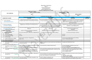 Department of Education
Region V
Division ofCamarines Sur
San Fernando District
PLANZAELEMENTARY SCHOOL
(Enclosure to DepEd Order No. 42.s.2016)
DAILY LESSON LOG
Grade Level Grade 2
Teacher MELODY C. CHAVEZ Q3WK3D1Quarter: THIRD
Date
Checked by:
EMMA S. CASIGAY
ESHT-I
L E A R N I N G A R E A S / T I M E
IX.OBJECTIVES / LAYUNIN
EDUKASYON SA PAGPAPAKATAO MOTHER TONGUE FILIPINO RECESS
(7:30-8:00) (8:00-8:50) (8:50-9:40) (9:40-9:55)
A. Content Standards/
Pamantayang Pangnilalaman
Ang ma-aaral ay naipamamalas ang pan-unawa sa
kahalagahn ng kamalayan sa karapatang pantao ng bata.
The learner possesses the languageskills andcultural knowledge
necessary toparticipate successfully in oral communication in
different contexts.
Ang mag-aaral ay nahuhubog at napa-uunlad ang kasanayag mag-
isip at kakayahang magatwiran sa pamamagitan na pakikinig
upang magamit nang wasto at angkop ang pasalita at di
pasalitang pahiwatig.
B. Performance Objective/
Pamantayan sa Pagganap
Ang mag-aaral ay naipakikita ng buong pagmamalaki ang
pagiging mulat sa karapatan na maaring tamasahin.
The learner has sufficient functional vocabulary to name and
describe people, places, and concret objects and communicate
personal experiences, ideas, thougths, actions, and feelings in
different context in a culturally appropriate manner.
Ang mag-aaral ay nakikinig nang maypagsusuri upang ipahayag
nang wasto ideya, damdamin, kaisipan at karanasan na may
kaugnayan sa napakinggang teksto.
C. Learning Competencies/ Objectives/
Pamantayansa Pagkatuto
( Write the LC code for each)
Natutukoy ang mga karapatang maaring ibigayng mag-anak
CG&LCp.25
Listen and interact with others in a group or class discussion
CG&LCp.37
Nakapaglalahad ng impormasyong natutunan mula sa
napanood/napakinggang teksto.
CG&LCp26
.
II. CONTENT / NILALAMAN
( Subject Matter / Paksa)
Leksyon 3: Edukasyon Kaipo Mo asin Kakayahan
Pauswagon Mo
Relate events in the story to personal experiences Paglalahad ng Impormasyon
X. LEARNING RESOURCES
E. References
K to 12 Curriculum Guide 2-Edukasyon sa Pagpapakatao 2 K to 12 Curriculum Guide 2-Mother Tongue 2 K to 12 Curriculum Guide 2- Filipino 2
9. Teachers Guidepages 74-76 171-175 112-113
10. Learners Material Pages 139-145 97-98 290-292
11. Textbook pages
12. Additional Materials from LRDMS
Kopya ng awit na nasa tsart, –Mag-Adal Kita
Mga larawan
larawan ng mga magagandang tanawin sa Pilipinas
kuwento “Kakaiba ang Camiguin”
F. Other Learning Resources
IV. PROCEDURES/PAMAMARAAN
U. Reviewing pastlesson or Presenting the
new lesson
( Drill/Review/ Unlocking of Difficulties)Balik-aral
Hayaang iulat ng mga bata ang kanilang sagot sa kasunduan
noong nakaraang araw.
Show an exampleofan artwork made oflocal materials(banana
dried leaves?
Pasagutan ang “SubukinNatin”sa LM.
V. Establishing a purposeofthe new
lesson ( Motivation)
Bago simulan ang aralin, imbitahinang mga bata na tumingin
sa larawanna nasa pahina 139.
Tanungin sila kung ano ang masasabi nila tungkoldito.
Do you know how to makethis Christmas card? Ano ang napakinggan mong balita sa araw na ito?
Saan mo itonapakinggan?
Ano ang naramdaman mo nang mapakinggan moito?
W. Presenting Examples/ instances ofthe
new lesson ( Presentation)
Ano ang gusto mo paglaki mo?
Sino ang gustong maging pulis? Itaas ang kanang kamay.
Sino ang gustong maging guro? Itaas ang kanang kamay.
Sino ang gustong maging doktor? Nars? Itaas ang kanang
kamay.
Tell the class thatyou aregoing tomakea Christmas Card for
their parents outofbanana driedleaves. Letthem put outthe
materials they brought.
Anong lugar sa Pilipinas ang nais mong mapuntahan? Bakit?
Ipakita ang larawan ng mga magagandang tanawin sa Pilipinas.
Tukuyin ang ngalan ng bawatisa.
Saan ito makikita sa bansa?
X. Discussing new concepts and practicing
new skills no.1. ( Modeling)
Kakantahin natinngayon ang isang awit na,“Mag-AdalKita”. Discuss the steps onhow tomake thecard by showing a model.
Tell them thatthey cancreateanydesign using thebanana dried
leaves, their coloring pens or painting materials.
Ibigay ang kahuluganng sumusunodna salita sa tulong ng mga
larawan.
- pagsasaka - parada -dalisdis
- kumpol-kumpol-hanapbuhay
Y. Discussing new concepts andpracticing
new skills no.2 ( Guided Practice)
Pag-usapanang awitsa pamamagitanng pagsagot sa mga
sumusunod na tanong:
Guide the childrenin making their cards.
Let the pupils follow theseprocedures.
Basahin sa mga bata ang “Kakaiba ang Camiguin” LM,pahina 288.
Talakayin ang kuwentosa pamamagitanng mga tanong sa
 