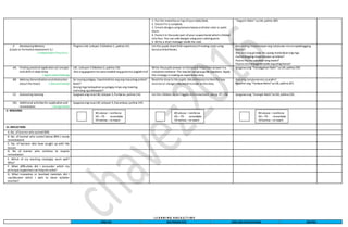 1. Put the materilas on top ofyourtable/desk.
2. Check ifit is complete.
3. Createdesigns using banana leaves andlater color or paint
them.
4. Pasteit in theouterpart ofyour couponbond whichis folded
into four. You can add designs using your coloring pens.
5. Write a short message inside the card.
“Sagutin Natin”sa LM, pahina 289.
Z. DevelopingMastery
(Leads to Formative Assessment 3.)
( Independent Practice )
Tingnan LM, Leksyon 3Gibohon 1, pahina 141. Let the pupils sharetheir experienceofmaking cards using
banana driedleaves.
Ano-anong impormasyon ang natutunan mosa napakinggang
teksto?
Ano-ano ang ginawa mo upang matandaanang mga
mahahalagang impormasyon sa teksto?
Paano mo ito nailahad nang wasto?
Paano mo maipagmamalaki ang ating bansa?
AA. Finding practical applicationofconcepts
and skills in daily living
( Application/Valuing)
LM, Leksyon 3 Gibohon2, pahina 142.
Ano ang gagawinmo para maabot ang gustomo paglakimo?
Write thepupils answer onthe board. Helpthem answer ina
completesentence.The teacher cangiveguide questions .Apply
the strategy in making an experiencestory.
Ipagawa ang “Pahalagahan Natin”sa LM, pahina 290.
BB. Making Generalizationandabstraction
about the lesson ( Generalization)
Sa inyong palagay, importanteba ang ang may pinag aralan?
Bakit?
Anong mga kakayahan sa palagay ninyo ang maaring
malinang ng edukasyon?
Read the story to the pupils. Ask permissionto themfor any
revisionor changes theywant tomake in thestory.
Ano ang natutunanmo sa aralin?
Basahin ang “TandaanNatin”sa LM, pahina 291
CC. Evaluating learning Ipagawa ang nasa LM, Leksyon 3,Purbaran,pahina 145. Let the children do An Paggibo kiKrismas Kard.LMpp. 97 –98 Ipagawa ang “Linangin Natin”sa LM, pahina 292.
DD. Additional activities for application and
remediation ( Assignment)
Ipagawa ang nasa LM, Leksyon 3,Kasunduan,pahina 145.
V. REMARKS
VI. REFLECTION
A. No. oflearnerwho earned 80%
B .No. of learner who scored below 80% ( needs
remediation)
C. No. of learners who have caught up with the
lesson
D. No of learner who continue to require
remediation
E. Which of my teaching strategies work well?
Why?
F. What difficulties did I encounter which my
principal /supervisorcan helpme solve?
G. What innovation or localized materials did I
use/discover which I wish to share w/other
teacher?
L E A R N I N G A R E A S / T I M E
ENGLISH MATHEMATICS ARALING PANLIPUNAN MAPEH
80 above –reinforce
60 –79 - remediate
59 below –re teach
80 above –reinforce
60 –79 - remediate
59 below –re teach
80 above –reinforce
60 –79 - remediate
59 below –re teach
 