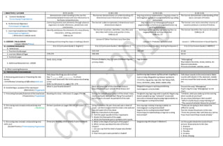 I. OBJECTIVES / LAYUNIN (9:55-10:45) (1:00-1:50) (1:50-2:30) (2:30-3:10)
A. Content Standards/
Pamantayang Pangnilalaman
Demonstrate understanding to the see the
relationship betweenknownand new information to
facilitate comprehension.
The learner demonstrates an understanding of2
dimentional and 3 dimentional objects.
Ang mag-aaral ay naipamamalas ang pag-unawa sa
kahalagahan ng kultura sa pagkakakilanlanng sariling
komunidad.
The learner demonstrates understanding ofthe
basic concepts oftimbre.
B. Performance Objective/
Pamantayan sa Pagganap
Correctly presents text elements through advance
organizers to make inferences, predictions and
conclusions.
The learner is able torepresents 2 dimentional and 3
dimentional objects
Ang mag-aaral ay nakapagpapahayag at
pagmamalaki sa kultura at pagkakakilanlan ng
sariling komunidad.
The learner uses voice and other sources of
sound to produce a variety oftimbres.
C. Learning Competencies/ Objectives/
Pamantayansa Pagkatuto
( Write the LC code for each)
Identify and discuss the elements ofa story (theme,
characters, setting, and events)
CG&LCp.24
The learner visualizes, identifies, classifies and
describes halfcircles and quarter circles.
CG&LCp.24
Nabibigyang halaga ang mga yamang likas na
nagpapkilala sa sariling omunidad.
CG&LCp. 23
The learner identifies the sources ofsounds.
CG&LCp.18
II. CONTENT / NILALAMAN
( Subject Matter/Paksa)
Knowing and learning the steps in making a desert
Lesson 47 Other Fractions Less than One
Leksyon 5-Produkto ng Komunidad Lesson 1 : Differentiation in Sound Quality
III. LEARNING RESOURCES
A. References
K to 12 Curriculum Guide 2-English 2 K to 12 Curriculum Guide 2-Mathematics 2 K to 12 Curriculum Guide 2-Araling Panlipunan 2 K to 12 Curriculum Guide 2-MAPEH 2
1. Teachers Guidepages 133-134 183-185 67-69
2. Learners MaterialPages 278-279 268-269 50-52
3. Textbook pages
4. AdditionalMaterials from LRDMS
book, story,recipe Picture ofobjects,clay,cut-outs ofdifferent figures,
activity sheets
mga larawan “Alibangbang”
Real objects likesticks, stones,bottles, etc.
Musicalinstruments
Pictures ofanimals, vehicles,nature
B. Other Learning Resources
IV. PROCEDURES/PAMAMARAAN
A. Reviewing past lessonor Presenting the new
lesson
( Drill/Review/ Unlocking of Difficulties) Balik-aral
Talk about thethings you doin school.
Say; “I _______ and ___________ in school.
Match each word with thecorrect pictureby drawing
a line.
Refer to LMLesson 11, pages 278 –279
Ipakita ang mga larawan ng likas yaman na galing sa
lupa at tubig.Magpakita ng larawan ng bakalat
chromite, mga gulay, mga isda, ibat ibang shells,
troso, damuhan, palay, abaka, tabako atbp.
Talk about sounds intheenvironment.Make
sounds withobjects in the classroom, outside
and any soundlike vocal sounds, body sounds,
etc.
B. Establishing a purposeof the new lesson
(Motivation/ Pagganyak)
What is your favoritedessert? Have you been part ofthecleanliness driveor
beautificationofyour school? Whatdidyou do?
Magpakita ang guro ng ilang produktong
matatagpuan sa komunidad.
Presentthesong “Alibangbang”
Pupils sing thesong “Alibangbang”on the
chart.
C. Presenting Examples/instances ofthenewlesson
( Presentation/ Paglalahad)
Reading ofa story –LMLesson 11 pages 279-280 During the beautification project oftheschool, many
rooms andwalls werepainted.Mang Tino painted 3
out of4 parts ofa wall. Hepainted¾ofthe wall.
Pangkatin ang mga mag-aaral sa apat(4). Bigyan ang
bawat pangkatng mga “metacard”atpansulat.
Ipasulatsa metacard ang iba pang mga produkto na
matatagpuan sa ating komunidad.
“Children, whenyou wakeup in themorning
what sounds do youhear?
Do you enjoy listening to their sounds?
“Which sounds doyou enjoy listening to?”
“The sound ofvehicles? Nature?oranimals?
D. Discussing newconcepts andpracticing new
skills no.1. ( Modeling)
Answer questions on pages 280-281 LMLesson11 Using illustration. By pair: Giveeach pair a sheetof
paper. Let themimaginethatthesheet is the wall and
they will paint3/4 ofthesheet.
Give the instructions tothepupils.
1. Fold the paper equally intofour equalparts.
2. Shade thethreeparts ofthe paper.
3. Write thefractional partin symbols andin words.
Ano ang mga natukoy ninyong produkto na
matatagpuan sa ating komunidad?
Sagana ba ito sa ating komunidad? Bakit?
Paano kaya itonakatutulong sa mga tao sa ating
komunidad?
“Today we are going to learnabout the
different sounds.
Teacher shows thepictures totheclass.
“From the pictures that I willshow you, tellme
ifyou have heardthese sounds already.”
E. Discussing new concepts andpracticing new
skills no.2
(Guided Practice / PinatnubayangPagsasanay)
Draw your favorite school activity inyournotebook. a. What is theshapeofeachpart ofthepaper?
b. What canyou say aboutthesizes ofthefour
shapes?
c. Can you say thatthesheet ofpaper was divided
equally?
d. How many parts werepainted or shaded?
Ipagawa ang LMLeksyon 5 Gibuhon2 Let the pupils imitatethesound ofeach
picture.Show pictures to the class.
1. Airplane
2. Strong wind
3. Thunder
4. Crickets
5. Birds chirping
 
