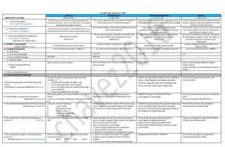 L E A R N I N G A R E A S / T I M E
I. OBJECTIVES / LAYUNIN
ENGLISH MATHEMATICS ARALING PANLIPUNAN MAPEH
(9:55-10:45) (1:00-1:50) (1:50-2:30) (2:30-3:10)
A. Content Standards/
Pamantayang Pangnilalaman
The learner demonstrates understanding ofthe
concepts ofnouns, verbs, and adjectives for proper
identification ang description.
The learner demonstrates an understanding of2
dimentional and 3 dimentional objects.
Ang mag-aaral ay naipamamalas ang pag-unawa sa
kahalagahan ng kultura sa pagkakakilanlanng sariling
komunidad.
The learner demonstrates understanding of
shapes, textures, colors and repetition ofmotif,
contrast ofmotifand color.
B. Performance Objective/
Pamantayan sa Pagganap
The learner uses pronouns and prepositions in a
variety oforal and written theme-based activities.
The learner is able torepresents 2 dimentional and 3
dimentional objects
Ang mag-aaral ay nakapagpapahayag at
pagmamalaki sa kultura at pagkakakilanlan ng
sariling komunidad.
The learner creates a print from natural and
man-made objects that can be repeated or
alternated in shape or color.
C. Learning Competencies/ Objectives/
Pamantayansa Pagkatuto
( Write the LC code for each)
Identify action words
CG&LCp.27
The learner visualizes, identifies, classifies and
describes halfcircles and quarter circles.
CG&LCp.24
Nabibigyang halaga ang mga yamang likas na
nagpapkilala sa sariling omunidad.
CG&LCp. 23
The learner experiments with natural objects
by adding dyes orpaper or cloth, sinamay and
any other material to create a print.
CG&LCp.68
II. CONTENT / NILALAMAN
( Subject Matter / Paksa)
Using ofthe pronoun I in action word
Lesson 47 Other Fractions Less than One
Leksyon 5-Produkto ng Komunidad
Lesson 3: Making Designs Using Prints of
Banana Stalks
III. LEARNING RESOURCES
A. References
K to 12 Curriculum Guide 2-English 2 K to 12 Curriculum Guide 2-Mathematics 2 K to 12 Curriculum Guide 2-Araling Panlipunan 2 K to 12 Curriculum Guide 2-MAPEH 2
1. Teachers Guidepages 133-134 183-185 137-
2. Learners MaterialPages 283-284 268-269
3. Textbook pages
4. Additional Materials from
LRDMS
Book, picture,strips ofcartolina Picture ofobjects,clay,cut-outs ofdifferent figures,
activity sheets
mga larawan Slices ofbanana stalks (differentshapes),
coupon bonds
water color/dye,juiceextracted formleaves or
flowers
B. Other Learning Resources
IV. PROCEDURES/PAMAMARAAN
A. Reviewing past lessonor Presenting the new
lesson
( Drill/Review/ Unlocking of Difficulties) Balik-aral
Arrange the steps inmaking fruitsalad. Writethe
numbers 1-5.
____ Scoops thefruit salad into plastic cups.
____ Put all the sliced fruits inthe big bowl.
____ Stir in the lemon juice, thecream andthesugar
____ Cut all thefruits.
____ Mix all theingredients in thebowl.
Ipakita ang mga larawan ng likas yaman na galing sa
lupa at tubig.Magpakita ng larawan ng bakalat
chromite, mga gulay, mga isda, ibat ibang shells,
troso, damuhan, palay, abaka, tabako atbp.
What aretheshapes you’vemadeinthe
previous week?
B. Establishing a purposeof the new lesson
(Motivation/ Pagganyak)
What did Kuya Ben doin school? Whatdessertdid he
make?
Listen as I read what hemight say. Refer toLMLesson
12.
Have you been part ofthecleanliness driveor
beautificationofyour school? Whatdidyou do?
Magpakita ang guro ng ilang produktong
matatagpuan sa komunidad.
Show a banana fruit and a pictureofa banana
plant.
Do you eat banana? Why? Why not?
C. Presenting Examples/instances ofthenewlesson
( Presentation/ Paglalahad)
Listen as I read each sentence.
1. I sing a song.
2. I play with my sipa.
3. I write a story.
4. I drink a glass ofwater.
5. I count my marbles.
During the beautification project oftheschool, many
rooms andwalls werepainted.Mang Tino painted 3
out of4 parts ofa wall. Hepainted¾of the wall.
Pangkatin ang mga mag-aaral sa apat(4). Bigyan ang
bawat pangkatng mga “metacard”atpansulat.
Ipasulatsa metacard ang iba pang mga produkto na
matatagpuan sa ating komunidad.
The teacher presents some samples of
artworks/prints ofbanana stalks
D. Discussing newconcepts andpracticing new
skills no.1. ( Modeling)
Copy the chart onyournotebook.Refer to LMpage
283
Using illustration. By pair: Giveeach pair a sheetof
paper. Let themimaginethatthesheet is the wall and
they will paint3/4 ofthesheet.
Give the instructions tothepupils.
1. Fold the paper equally intofour equalparts.
2. Shade thethreeparts ofthe paper.
3. Write thefractional partin symbols andin words.
Ano ang mga natukoy ninyong produkto na
matatagpuan sa ating komunidad?
Sagana ba ito sa ating komunidad? Bakit?
Paano kaya itonakatutulong sa mga tao sa ating
komunidad?
Today, we aregoing to make/create designs
using prints of banana stalks.
E. Discussing new concepts andpracticing new
skills no.2
(Guided Practice / PinatnubayangPagsasanay)
Write 5 sentences using the following actionwords
and the pronoun I.
Sleep fetch walk dance
eat
a. What is theshapeofeachpart ofthepaper?
b. What canyou say aboutthesizes ofthefour
shapes?
c. Can you say thatthesheet ofpaper was divided
Ipagawa ang LMLeksyon 5 Gibuhon2 The teacher asks againthe pupils ofthe
standards indoing art activity.
 