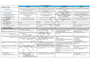 L E A R N I N G A R E A S / T I M E
I. OBJECTIVES / LAYUNIN
ENGLISH MATHEMATICS ARALING PANLIPUNAN MAPEH
(9:55-10:45) (1:00-1:50) (1:50-2:30) (2:30-3:10)
A. Content Standards/
Pamantayang Pangnilalaman
The learner demonstrates understanding ofthe
concepts ofnouns, verbs, and adjectives for peoper
identification and description.
The learner demonstrates an understanding ofthe
concept ofthefour fundamental operations ofwhole
numbers and the identity and zero properties of
multiplication.
Ang mag-aaral ay naipamamalas ang pag-unawa sa
kahalagahan ng kultura sa pagkakakilanlanng sariling
komunidad.
The learner demonstrates understanding of
movementin relation to time, force and flow.
B. Performance Objective/
Pamantayan sa Pagganap
The learner uses pronouns andprepositionin a variety
oforal and written theme-based activities.
The learner explores and models the concept of
division ofwhole numbers.
Ang mag-aaral ay nakapagpapahayag at
pagmamalaki sa kultura at pagkakakilanlan ng
sariling komunidad.
The learner shows how the element oftime,
force, and flow can affect movement to and
away from one another efficiently.
C. Learning Competencies/ Objectives/
Pamantayansa Pagkatuto
( Write the LC code for each)
Use personal pronouns.
CG&LCp.27
Compare unit fractions using relation
symbolsCG&LCp.22
Nabibigyang halaga ang mga yamang likas na
nagpapkilala sa sariling omunidad.
CG&LCp. 23
Describe the concept ofmoving and changing
speed and direction in different situation
CG&LCp.17
II. CONTENT / NILALAMAN
( Subject Matter / Paksa)
Use of the pronoun We in action words
Lesson 48 Other Fractions Less than One
Leksyon 6 -Likas Yaman ng Komunidad Lesson2/Weeks 23 and24: MOVEMENTSKILLS
III. LEARNING RESOURCES
A. References
K to 12 Curriculum Guide 2-English 2 K to 12 Curriculum Guide 2-Mathematics 2 K to 12 Curriculum Guide 2-Araling Panlipunan 2 K to 12 Curriculum Guide 2-MAPEH 2
1. Teachers Guidepages 134-136 185- 72-75
2. Learners MaterialPages 285-288 264-266 65-69
3. Textbook pages
4. AdditionalMaterials from LRDMS
book, pictures,action word,cube Picture ofobjects,clay,cut-outs ofdifferent figures,
activity sheets
mga larawan different kinds ofball (lightonly, madeupof
bamboo, coconutleaves
B. Other Learning Resources
IV. PROCEDURES/PAMAMARAAN
A. Reviewing past lessonor Presenting the new
lesson
( Drill/Review/ Unlocking of Difficulties) Balik-aral
Answer Let’s Aim –LMpage285
What shouldwe remember in reading a story?
Review: Whichofthefollowing shows the correct
illustration ofthe given fraction?
Balik-aralan ang mga likas yamanng tubig atlupa at
ang mga produktong nagagawa mula dito a
matatagpuan sa komunidad.
Who among you have played “patintero”? Did
you enjoy it? What did you doto avoid being
tagged by the“it” group?
B. Establishing a purposeof the new lesson
(Motivation/ Pagganyak)
Throw the big cube withpictures onit.Based on theit,
answer thequestion:
“What do youdo inschool?
“I ____________ in school.”
Watermelon,watermelon Papaya 2x
Saging, Saging Saging 2xFruit Salad 2x
Paano mo ibebenta ang mga likas yaman ng ating
komunidad?
Teach the song written inthechart.
C. Presenting Examples/instances ofthenewlesson
( Presentation/ Paglalahad)
Divide theclass into groups withthreemembers each.
Talk to your teammates andagreeon an actionthat
you will do togetherin school. Then as a group, say:
“We ______ together inschool.”
Ron’s family loves toeat fruits. In9 pieces ofsantol,
Ron can eat7 ina day. Lyn loves toeat lansones. She
can eat sixout often lansones in a day whileMia can
eat five ofthe7 chicos in a day.
Magpakita ng halimbawa ng isinulat na komersyalsa
radyo
Ipabasa itosa mga bata.
Tumawag ng ilang pares ng bata upang iparinig ang
pag-uusapng magkumare.
Demonstratethefollowing movements in
catching theball. Pupils repeatthemovements.
- above thehead
- below thewaist
- near themiddle ofthebody
- away from the body
D. Discussing newconcepts andpracticing new
skills no.1. ( Modeling)
What aretheaction words that each group liketo do
together?
Give eachgroupcutouts offruits and manila paper.
Let them put X to thefruits representing the number
offruits ofeachchildhas eaten mentionin the
problem. Write thefraction inwords and in symbols.
Ang komersyal sa TV o radyo ay pamamaraan upang
kumbinsihin ang mga tao na bilhin o tangkilikinang
isang produkto. Ito aymaaring ipakita sa tvo dyaryo
o iparinig sa radio.
Is changein speedand directionhelpfulin
playing thegame?
Why?
E. Discussing new concepts andpracticing new
skills no.2
(Guided Practice / PinatnubayangPagsasanay)
How many members are therein onegroup?
What do you noticeon theactionwords that they
said?
Emphasizethosefractions less thanonethattheseare
fractions with a numeratorless thanthedenominator
like 7/9, 6/10 and 5/7.
Pangkatin ang mga mag-aaral sa dalawa.
Sundin ang bawatdireksyon na ipinapagawa sa
bawat pangat.
Pangkat 1:Gumawa ng poster ng mga likas yamanng
komunidad.
Pangkat 2 : Gumawa ng komersyalng mga likas
komunidad.
Let the pupils perform the proper position in
catching a ball
Gibohon 7: PagsaloninBola, in LMpage65.
Worksheet 7: Catching theBall
F. DevelopingMastery
(Leads to Formative Assessment 3.)
(Independent Practice / MalayangPagsasanay)
Draw and color thecorresponding picturefor each
sentence. Do this on your notebook.
1. The pink pig is besidetheyellow hen.
2. The black cat sits besidea bluerat.
3. The green frog hops besidethe browndog.
Let the pupils answer LMGibohon1 and 2 pp.270-271
in a separatesheetofpaperthen discuss theanswers.
Gumawa ng poster ng likas yamanng komunidad. Let the pupils perform Gibohon 8: Nagibo Mo o
Dai!, LMpage 66-67.
Worksheet 8: DidYou Makeitor Not?
 